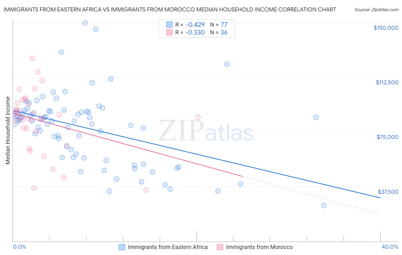 Immigrants from Eastern Africa vs Immigrants from Morocco Median Household Income