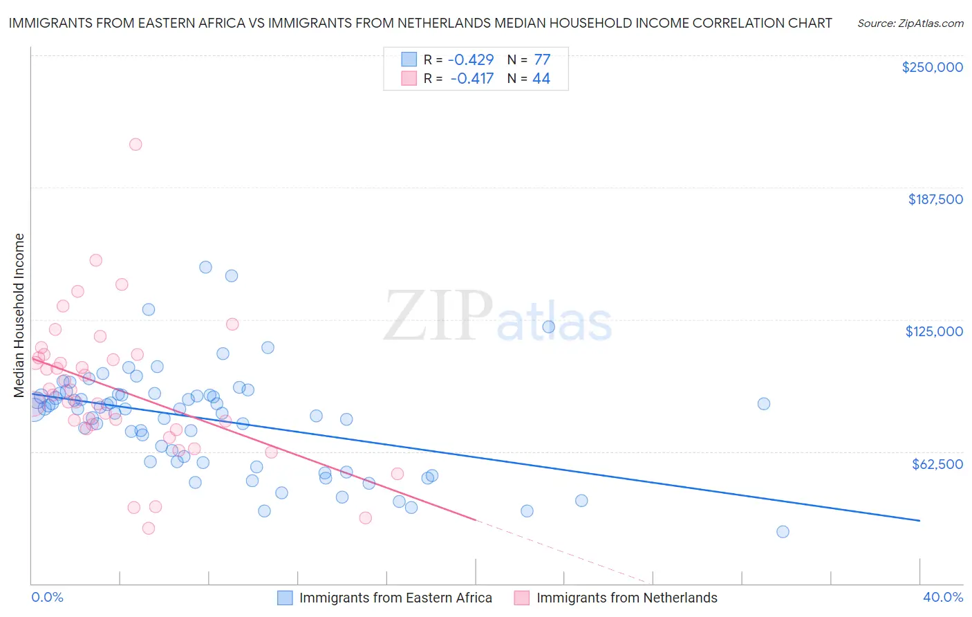 Immigrants from Eastern Africa vs Immigrants from Netherlands Median Household Income