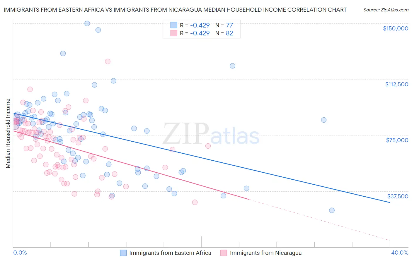 Immigrants from Eastern Africa vs Immigrants from Nicaragua Median Household Income
