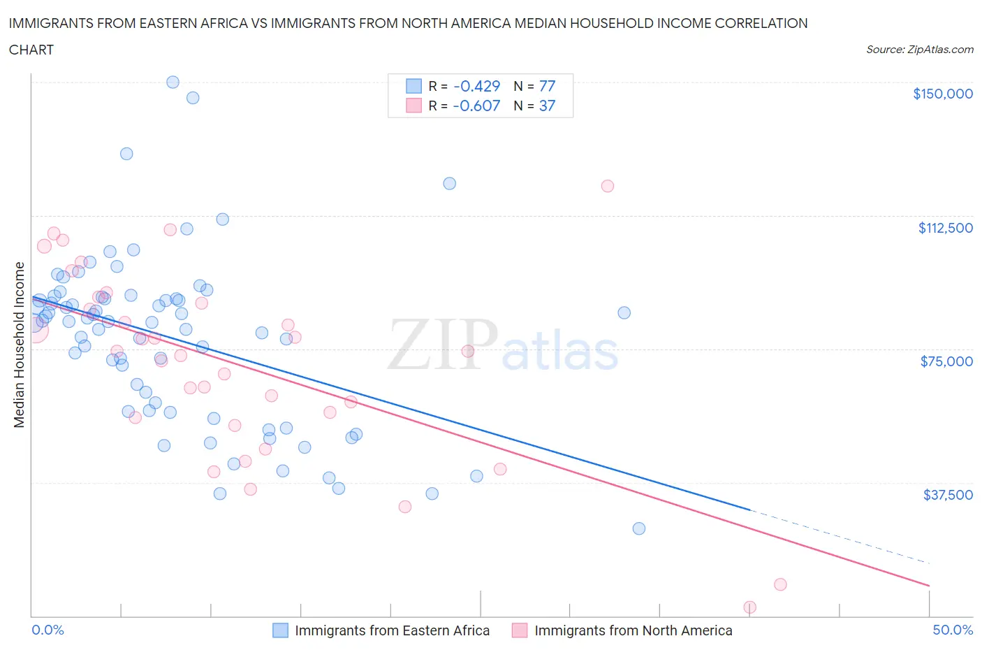 Immigrants from Eastern Africa vs Immigrants from North America Median Household Income