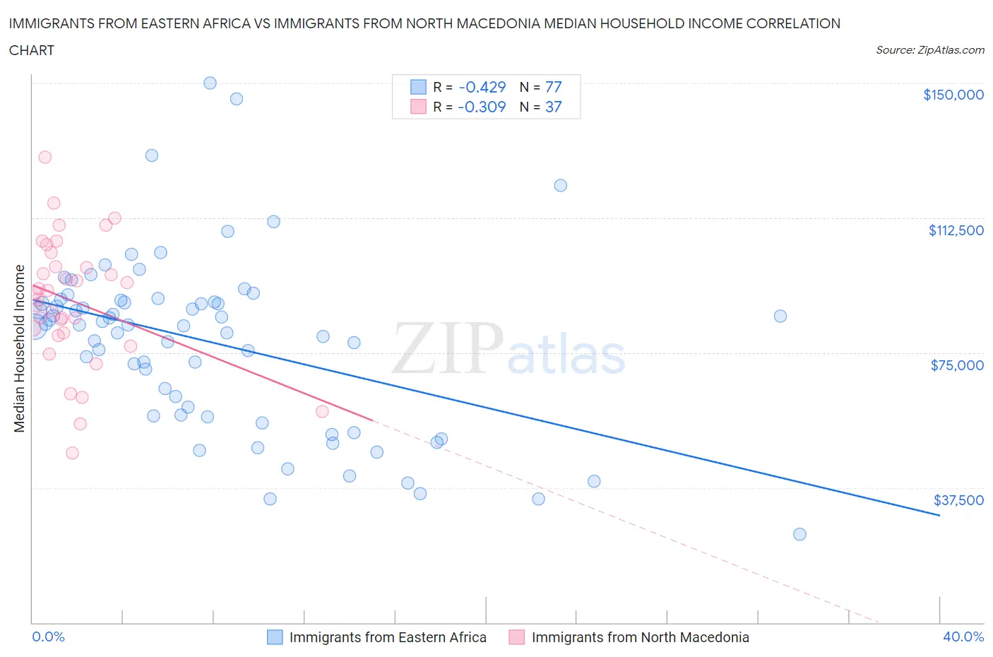 Immigrants from Eastern Africa vs Immigrants from North Macedonia Median Household Income