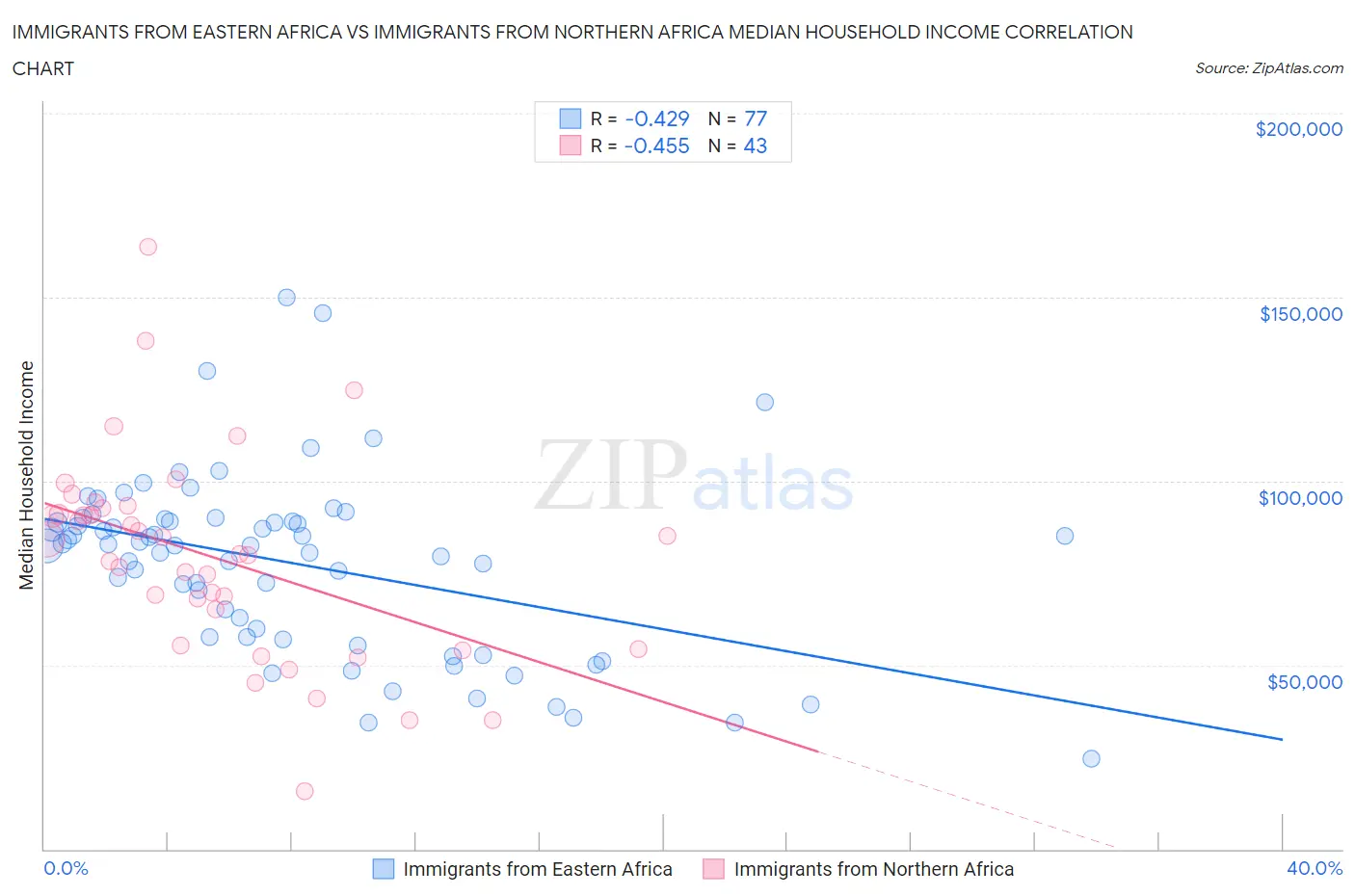 Immigrants from Eastern Africa vs Immigrants from Northern Africa Median Household Income