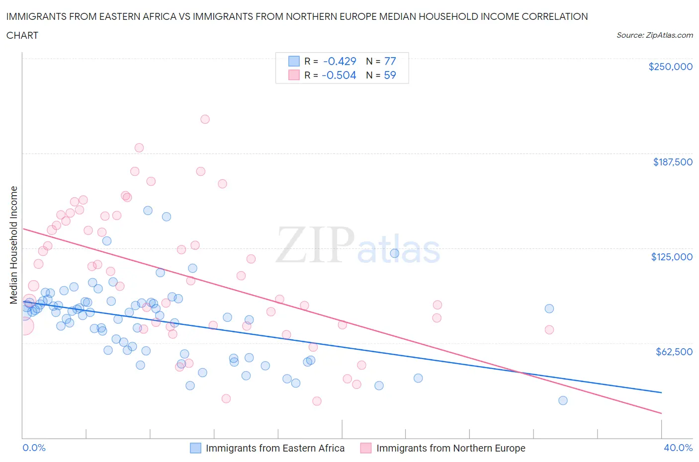 Immigrants from Eastern Africa vs Immigrants from Northern Europe Median Household Income