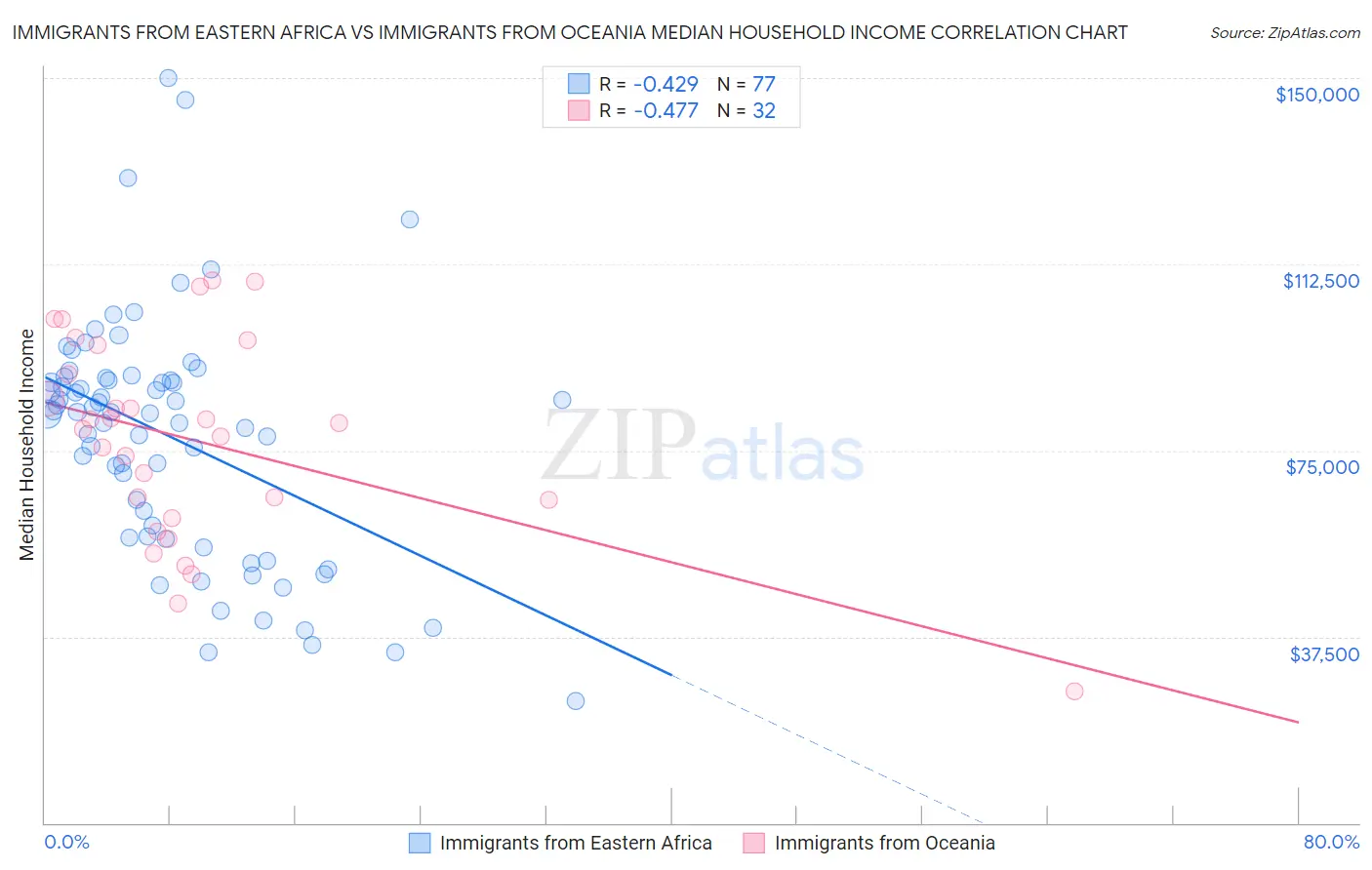 Immigrants from Eastern Africa vs Immigrants from Oceania Median Household Income