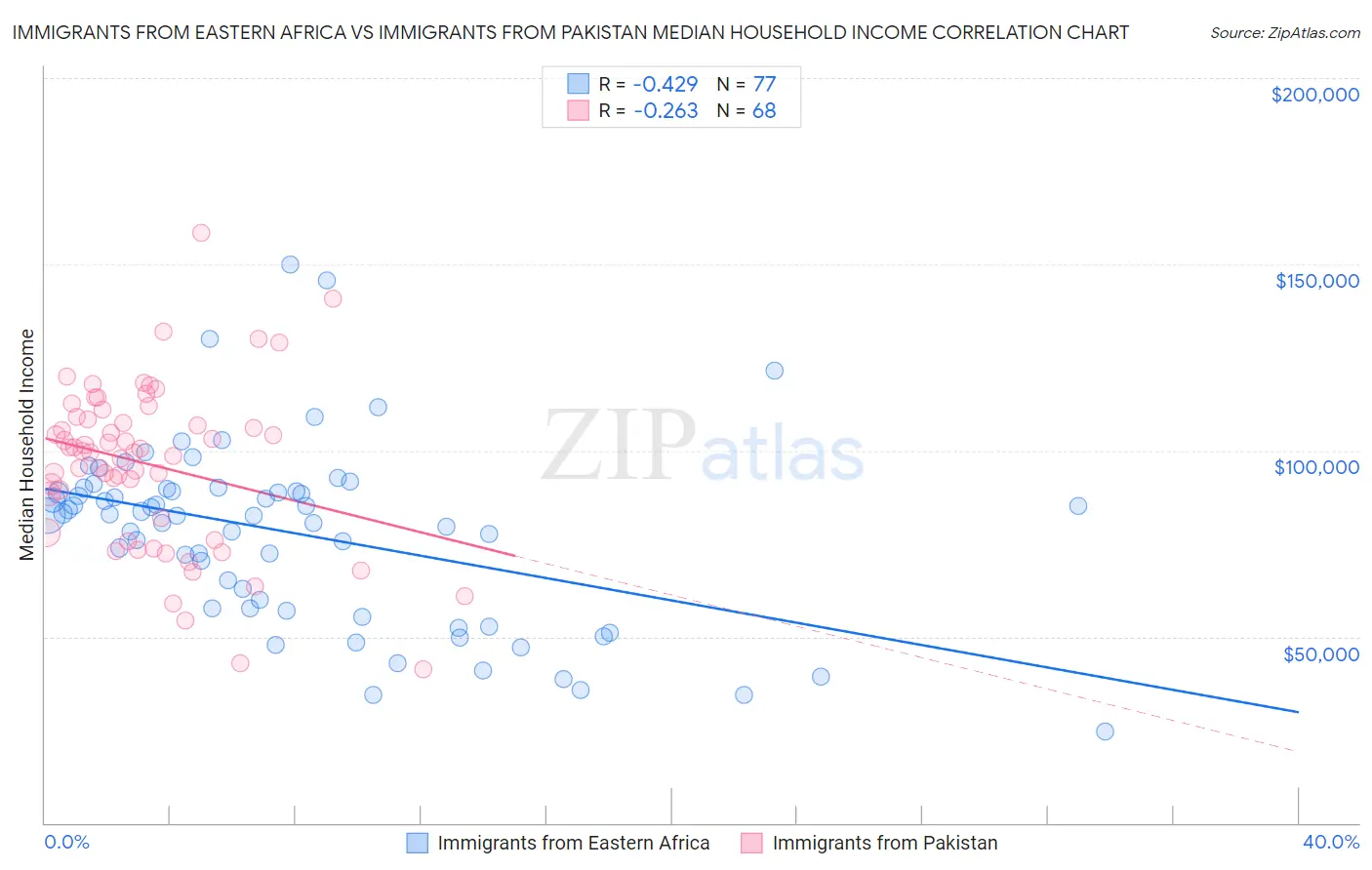 Immigrants from Eastern Africa vs Immigrants from Pakistan Median Household Income