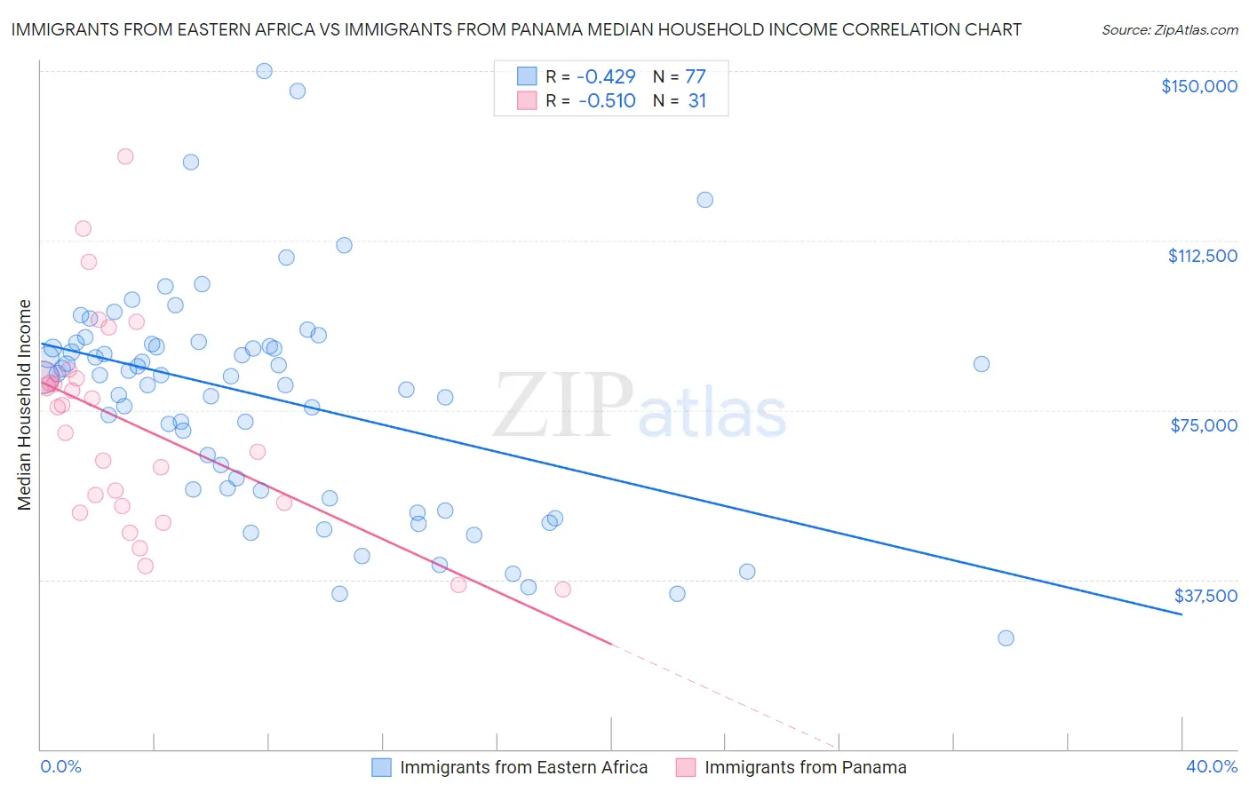 Immigrants from Eastern Africa vs Immigrants from Panama Median Household Income