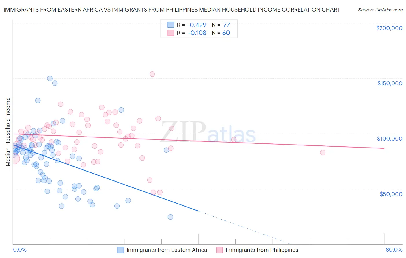 Immigrants from Eastern Africa vs Immigrants from Philippines Median Household Income