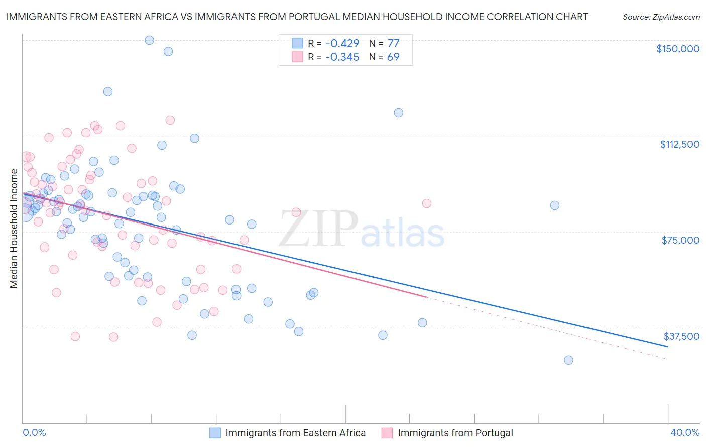 Immigrants from Eastern Africa vs Immigrants from Portugal Median Household Income