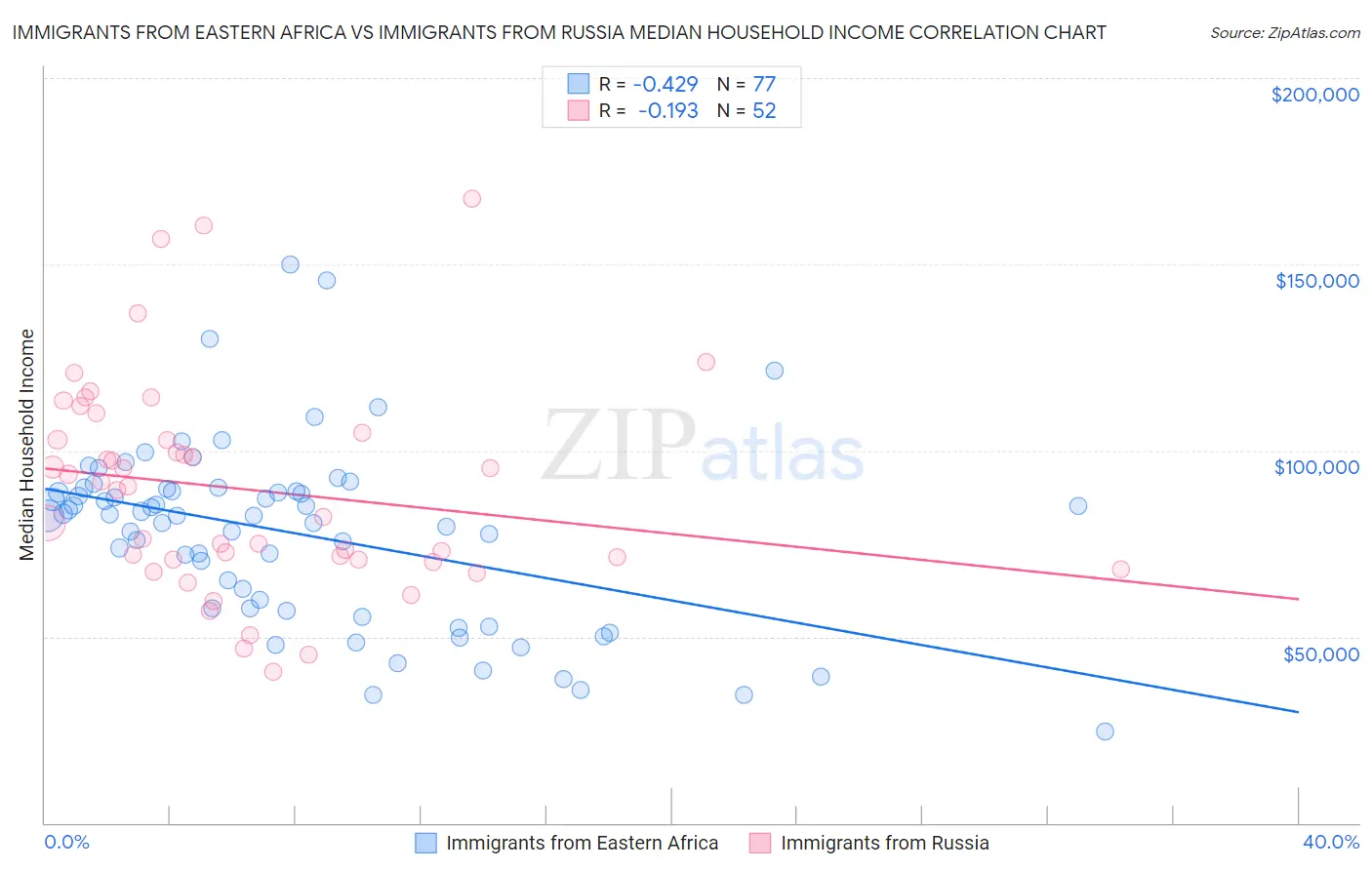 Immigrants from Eastern Africa vs Immigrants from Russia Median Household Income