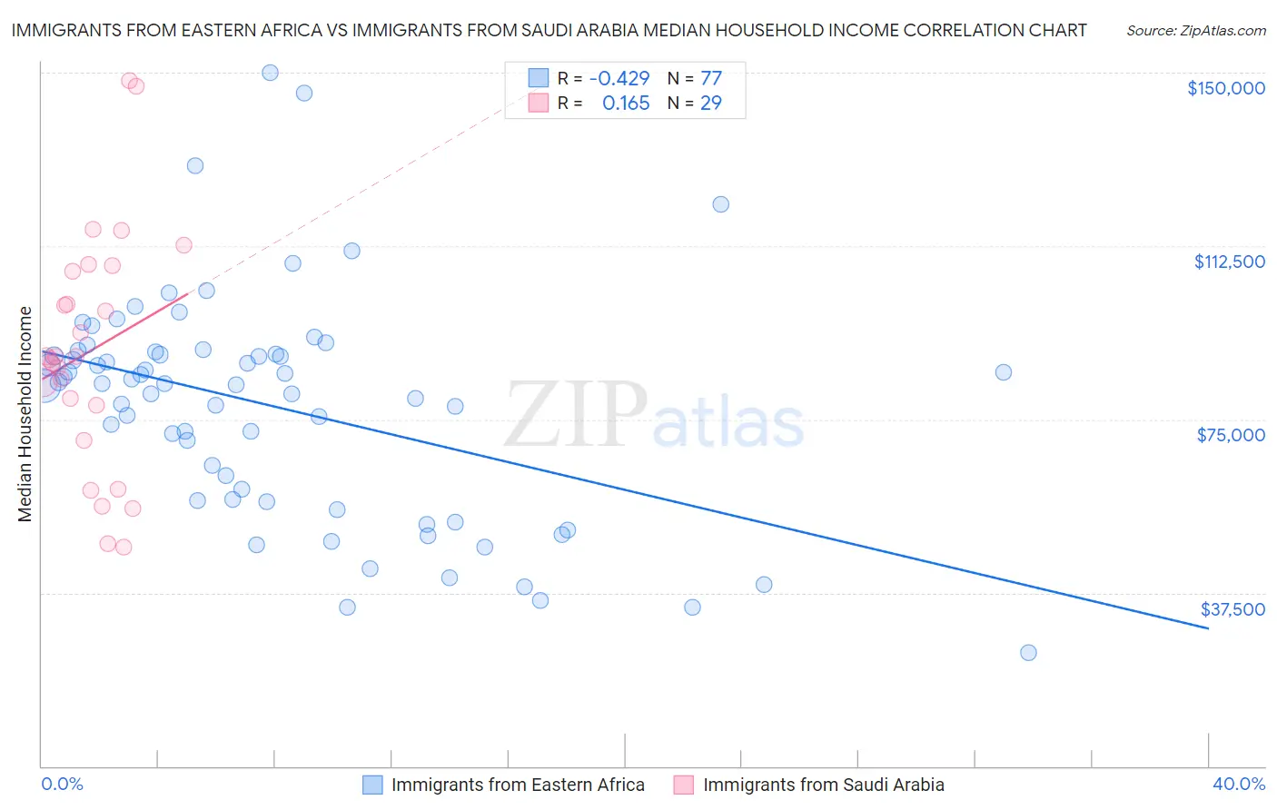 Immigrants from Eastern Africa vs Immigrants from Saudi Arabia Median Household Income