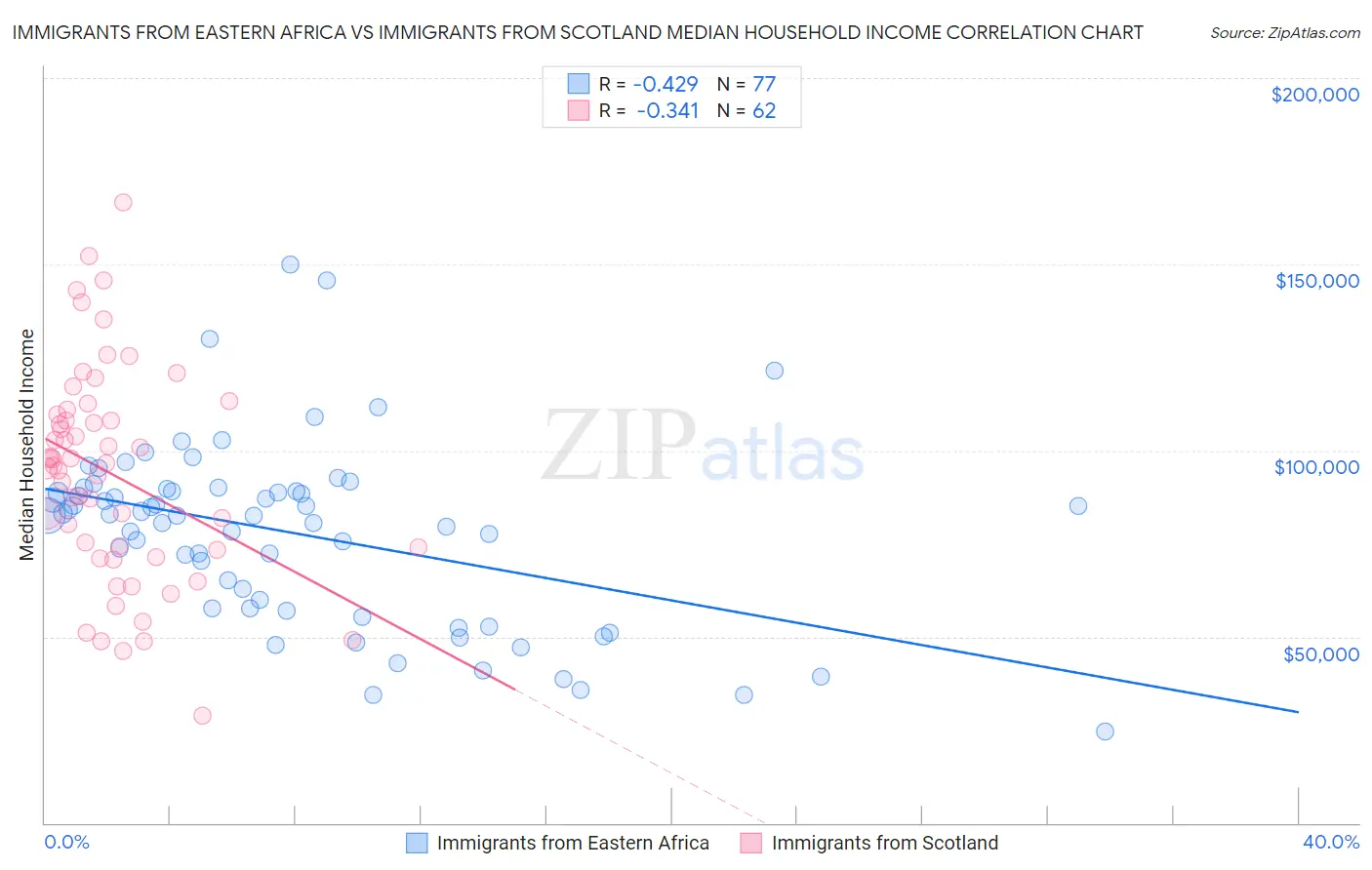 Immigrants from Eastern Africa vs Immigrants from Scotland Median Household Income
