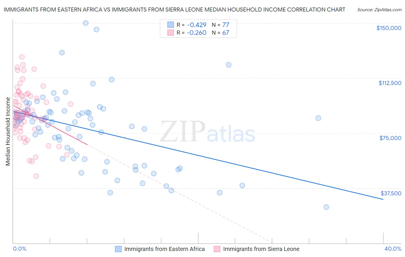 Immigrants from Eastern Africa vs Immigrants from Sierra Leone Median Household Income