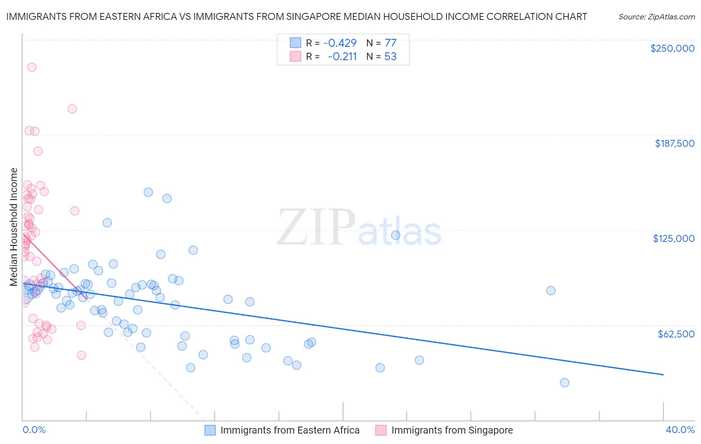 Immigrants from Eastern Africa vs Immigrants from Singapore Median Household Income