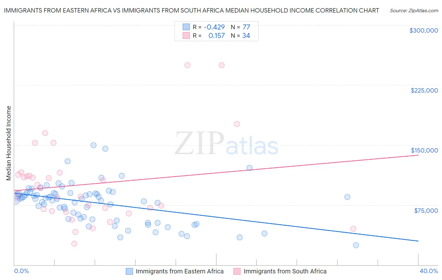Immigrants from Eastern Africa vs Immigrants from South Africa Median Household Income