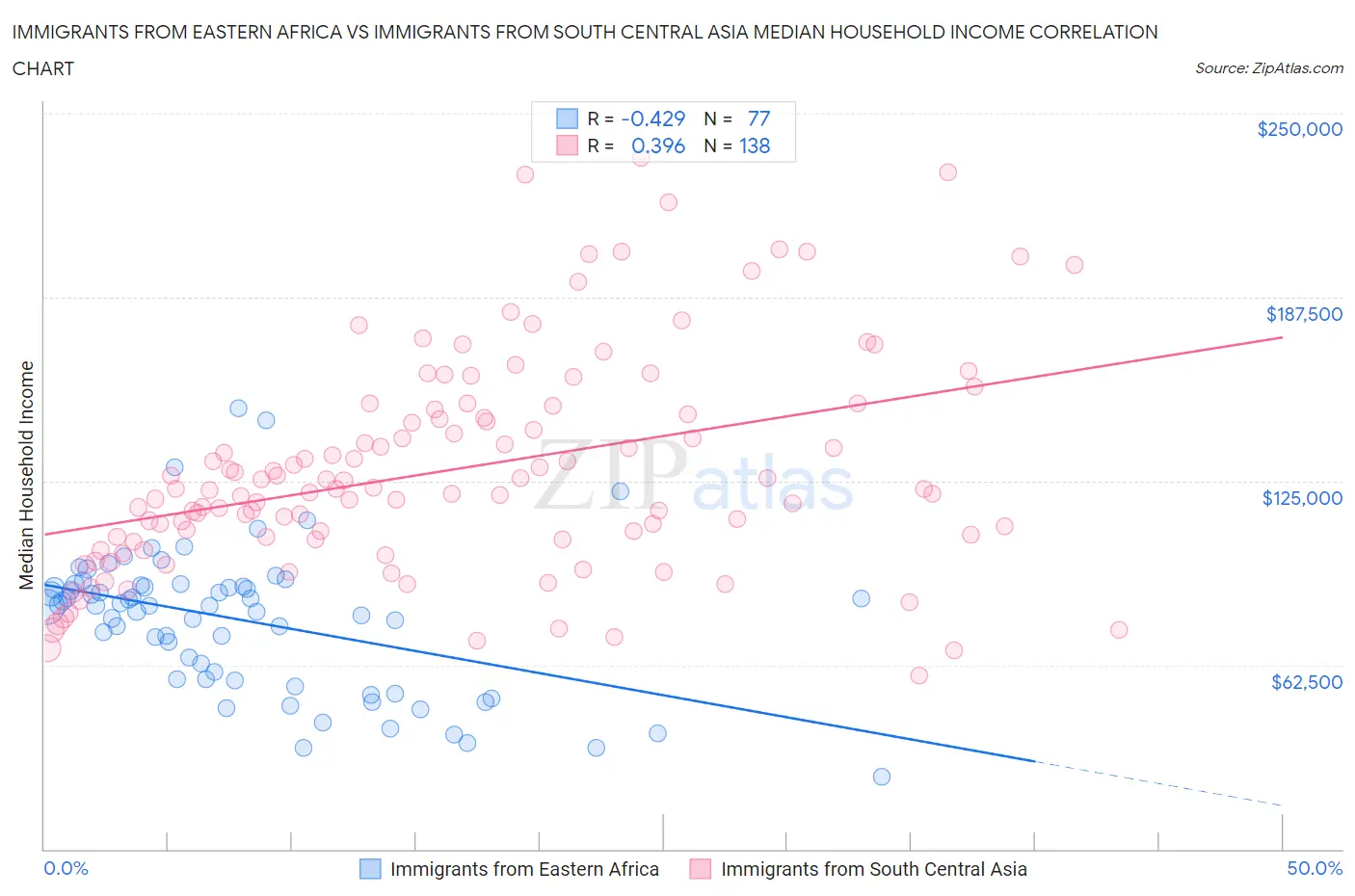 Immigrants from Eastern Africa vs Immigrants from South Central Asia Median Household Income