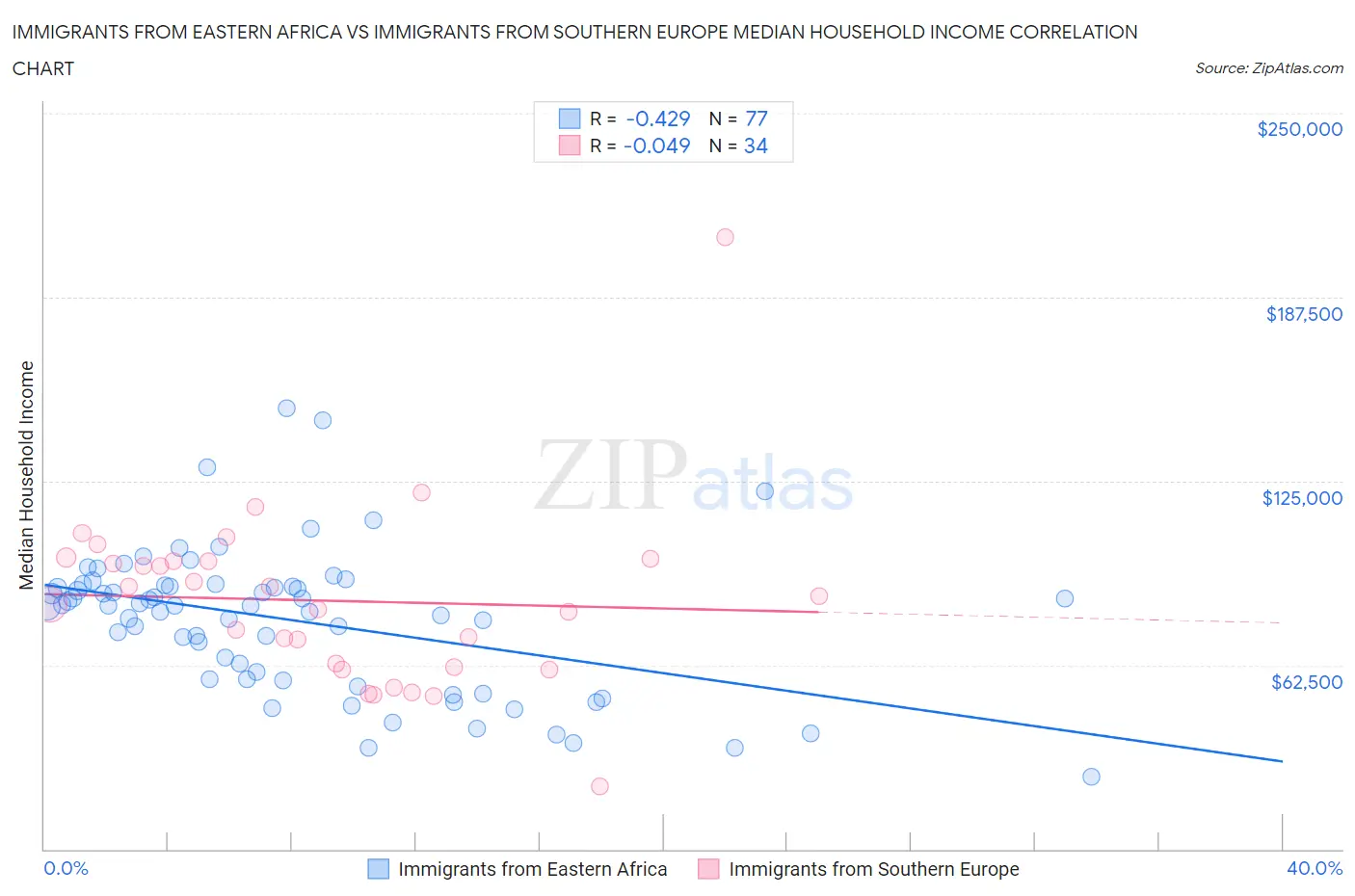 Immigrants from Eastern Africa vs Immigrants from Southern Europe Median Household Income