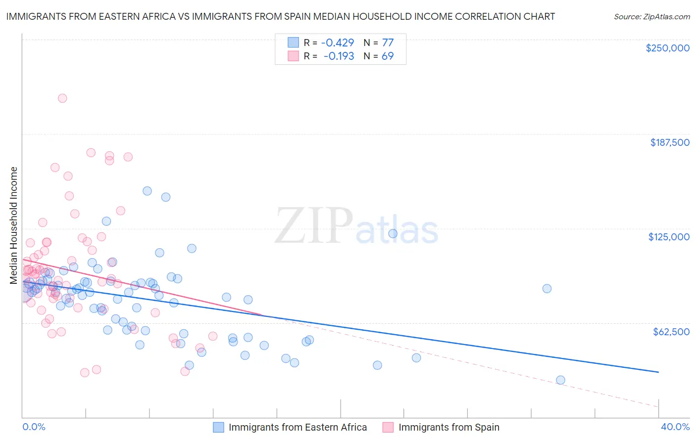 Immigrants from Eastern Africa vs Immigrants from Spain Median Household Income