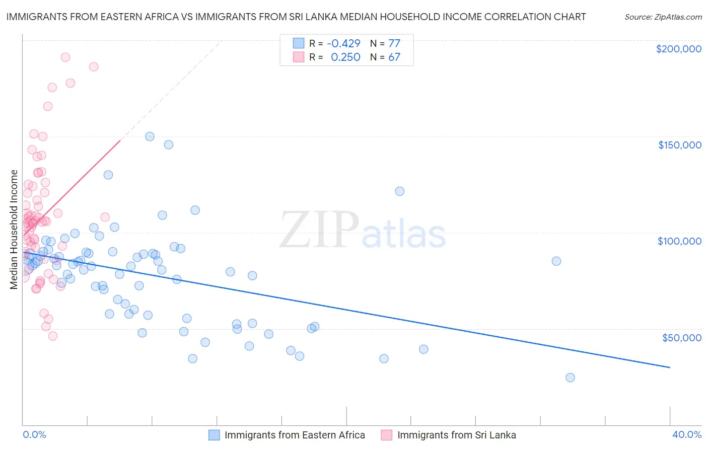 Immigrants from Eastern Africa vs Immigrants from Sri Lanka Median Household Income