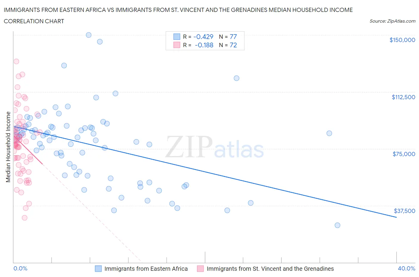Immigrants from Eastern Africa vs Immigrants from St. Vincent and the Grenadines Median Household Income