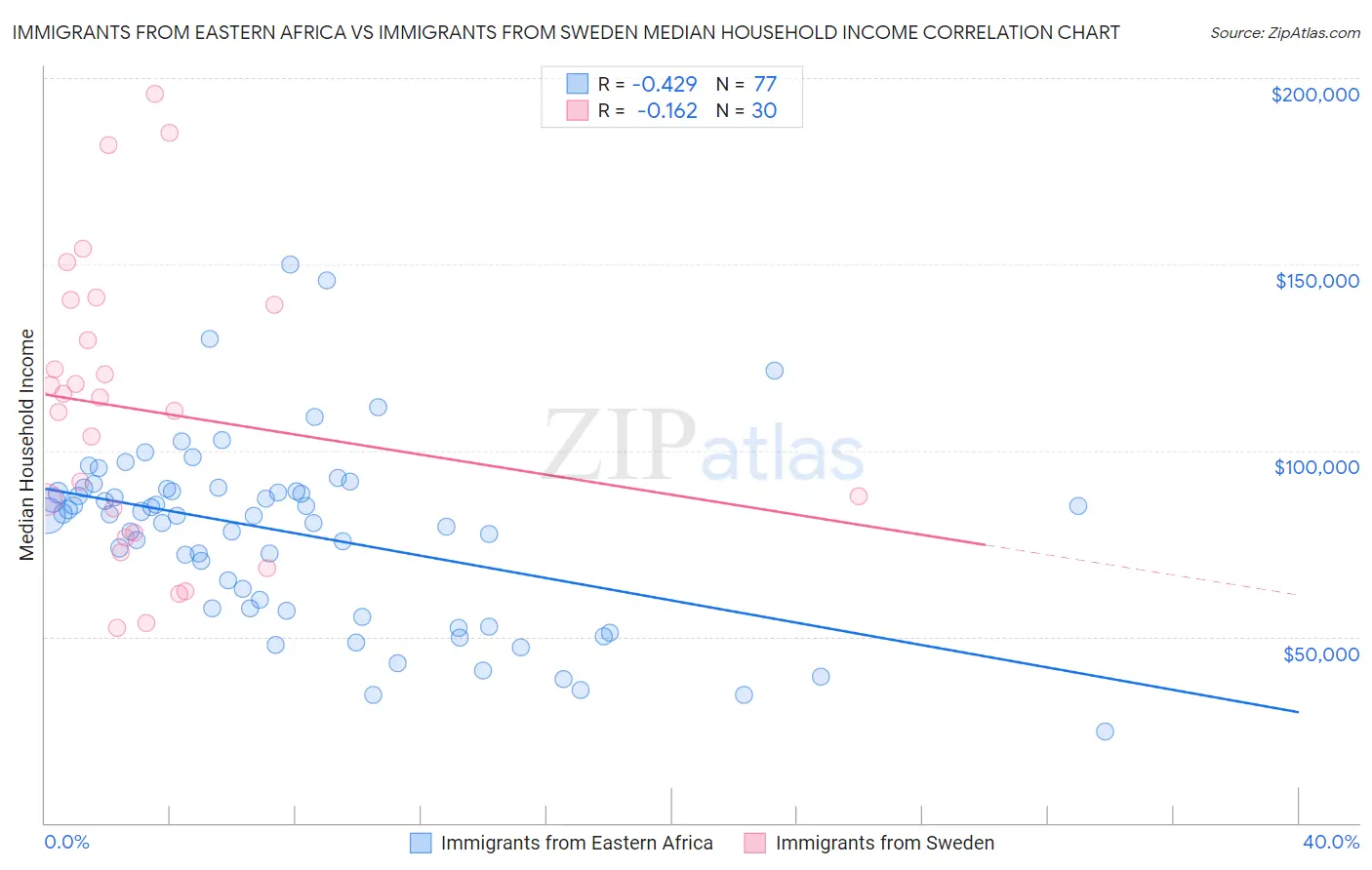 Immigrants from Eastern Africa vs Immigrants from Sweden Median Household Income