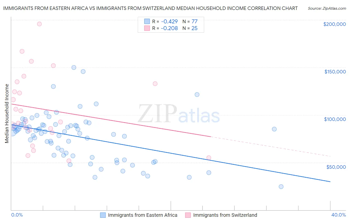 Immigrants from Eastern Africa vs Immigrants from Switzerland Median Household Income