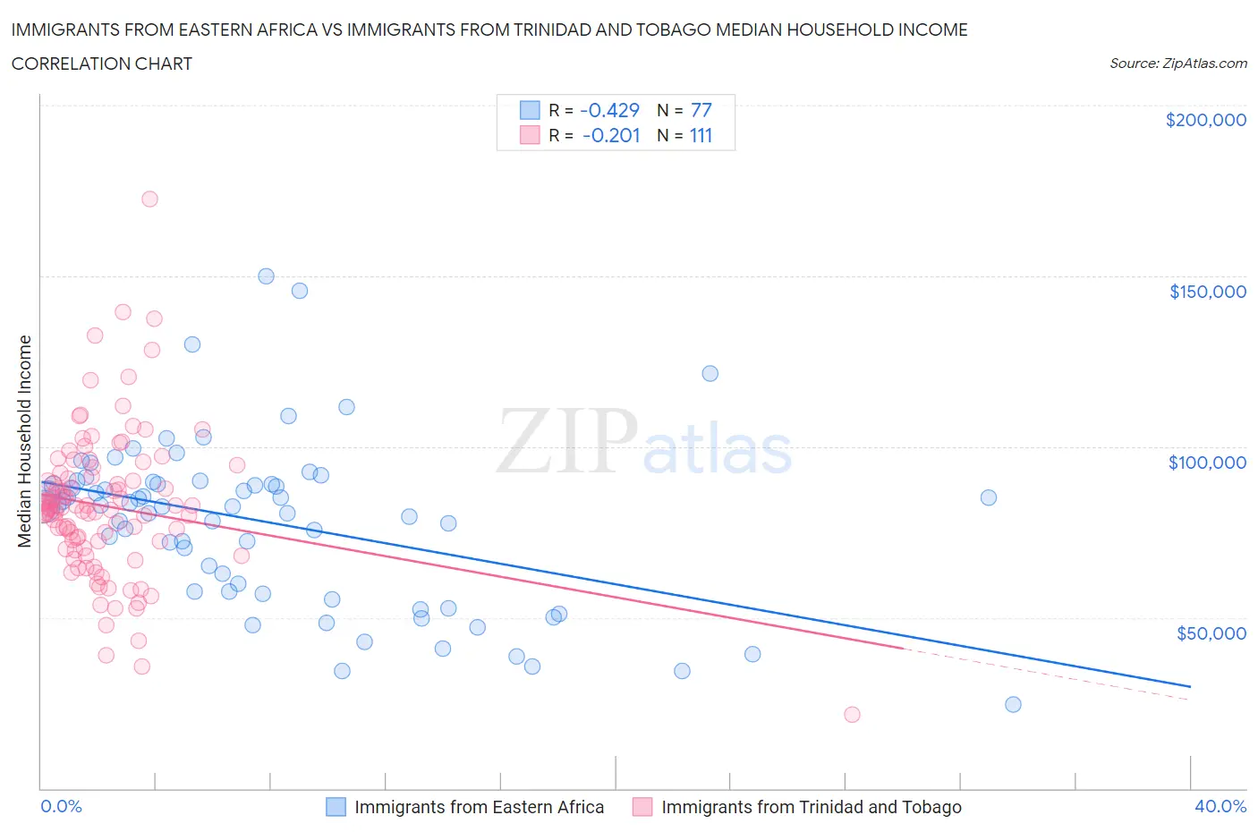 Immigrants from Eastern Africa vs Immigrants from Trinidad and Tobago Median Household Income