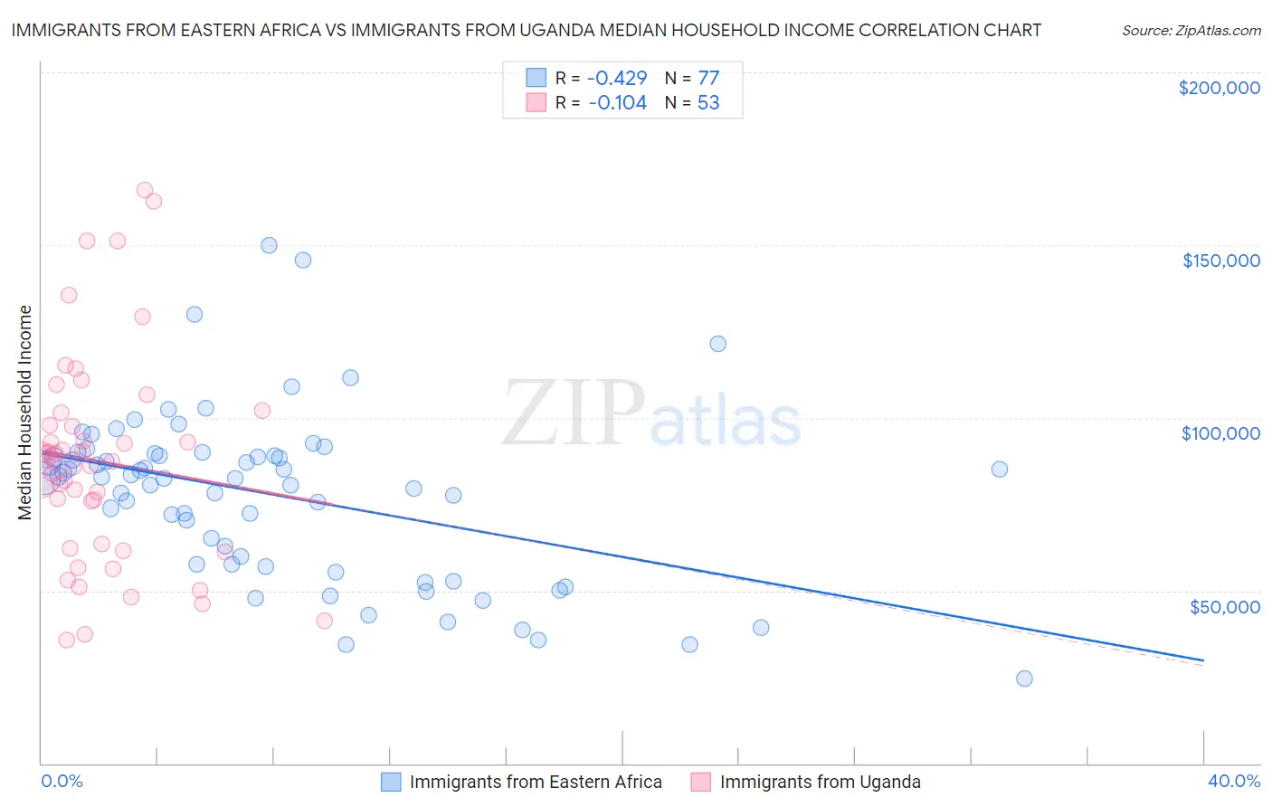 Immigrants from Eastern Africa vs Immigrants from Uganda Median Household Income