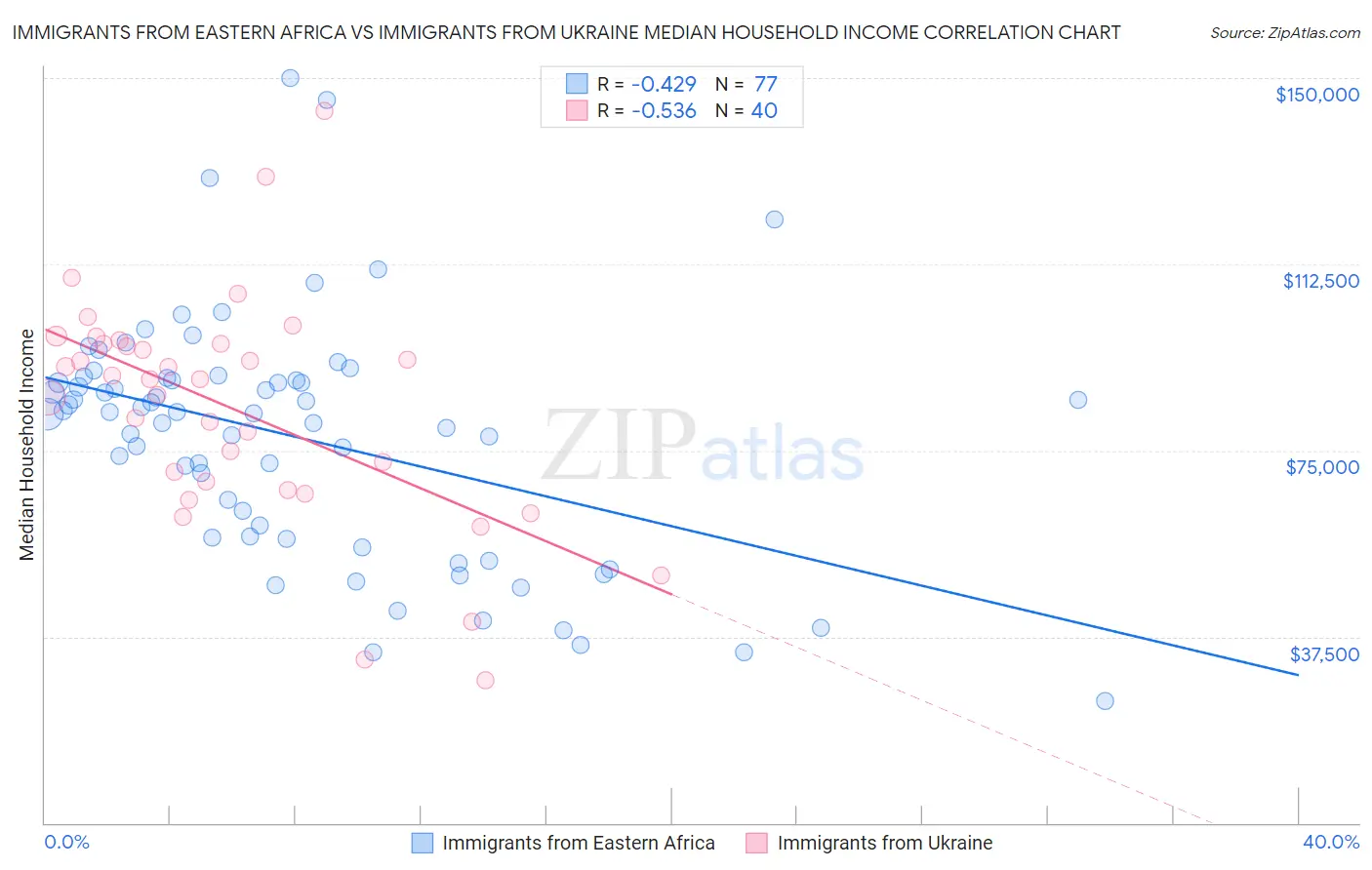 Immigrants from Eastern Africa vs Immigrants from Ukraine Median Household Income