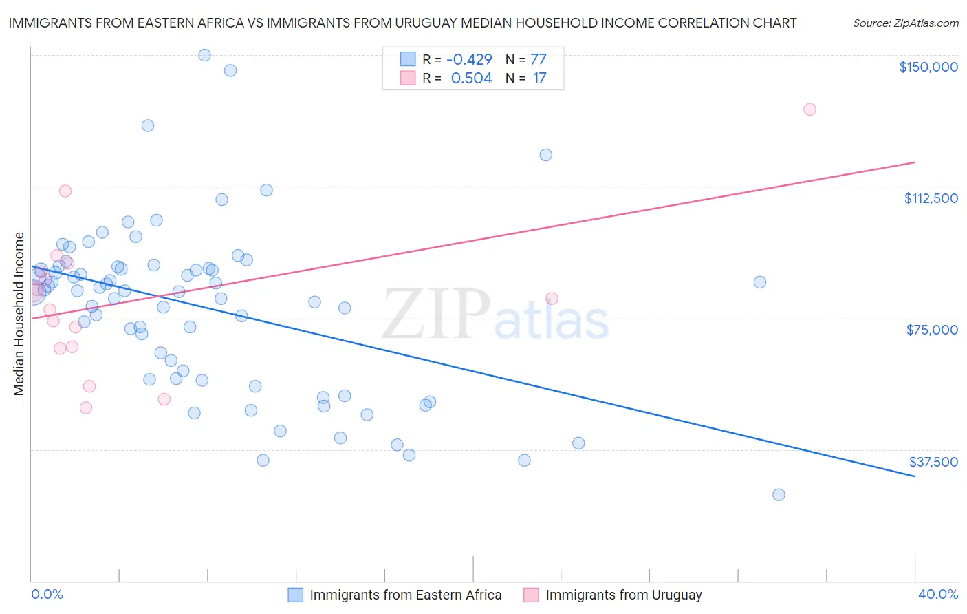 Immigrants from Eastern Africa vs Immigrants from Uruguay Median Household Income