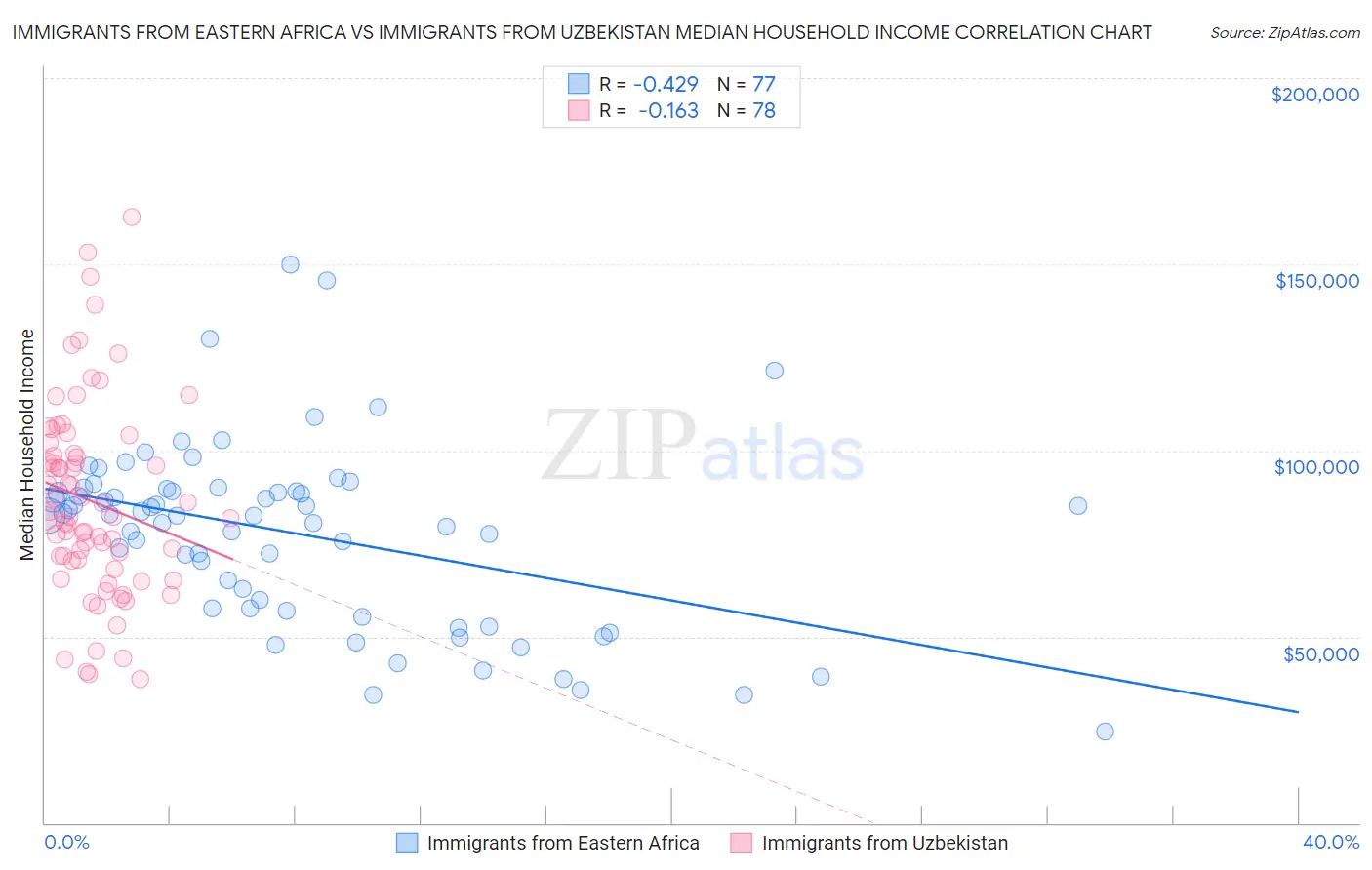 Immigrants from Eastern Africa vs Immigrants from Uzbekistan Median Household Income