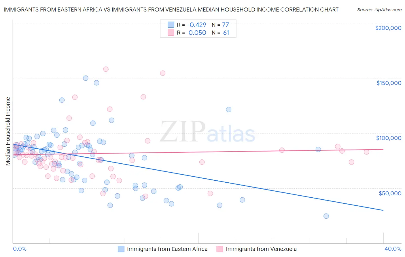 Immigrants from Eastern Africa vs Immigrants from Venezuela Median Household Income