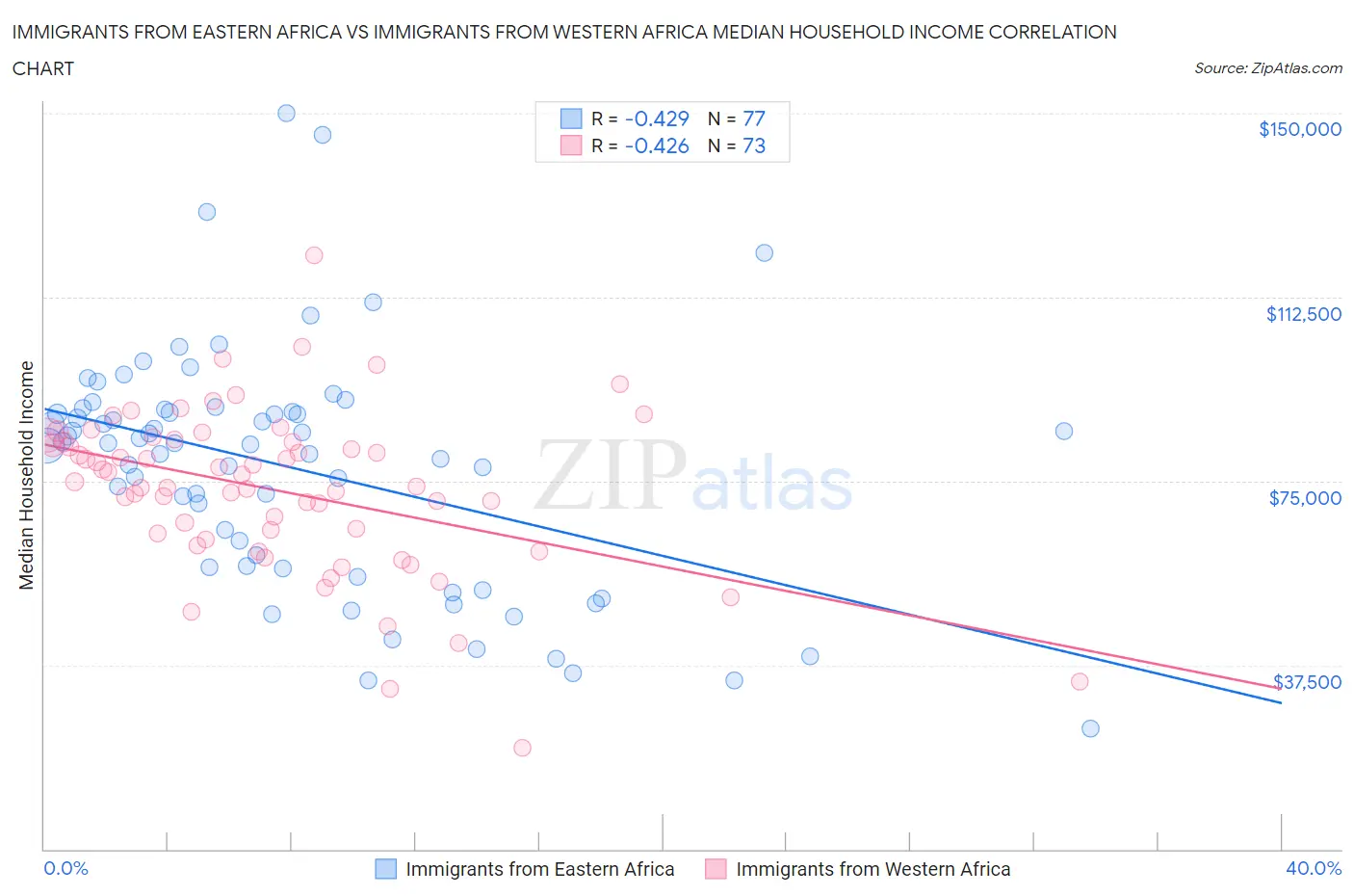 Immigrants from Eastern Africa vs Immigrants from Western Africa Median Household Income