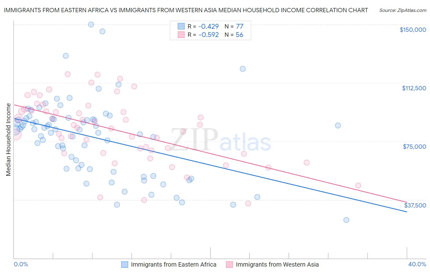 Immigrants from Eastern Africa vs Immigrants from Western Asia Median Household Income