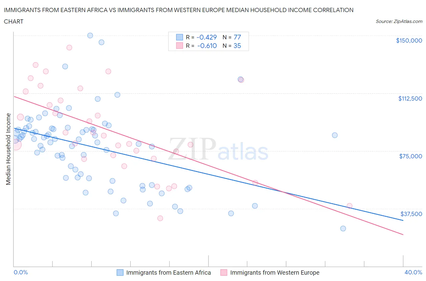Immigrants from Eastern Africa vs Immigrants from Western Europe Median Household Income