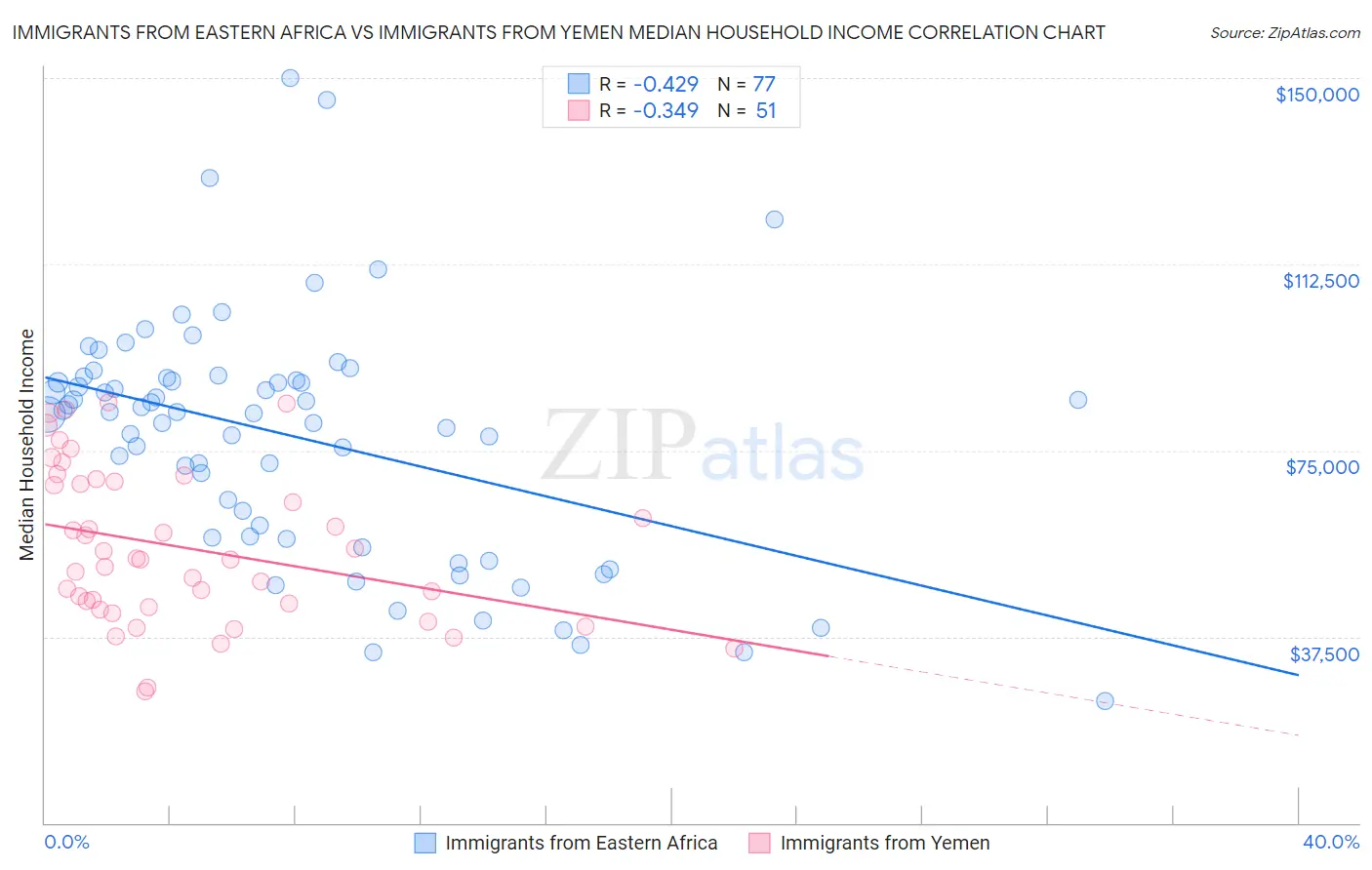 Immigrants from Eastern Africa vs Immigrants from Yemen Median Household Income