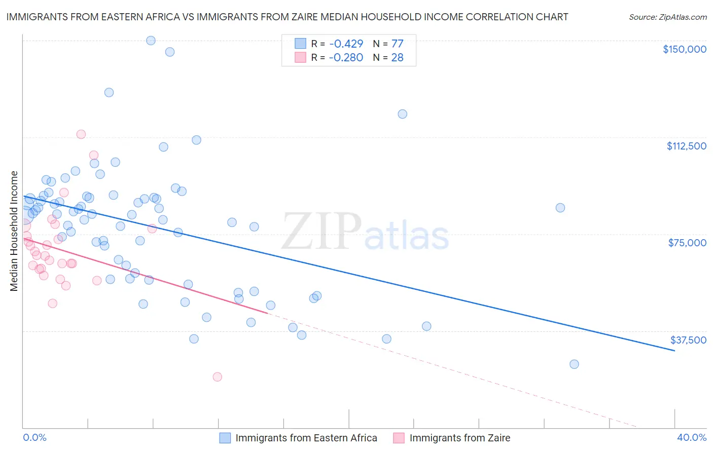 Immigrants from Eastern Africa vs Immigrants from Zaire Median Household Income