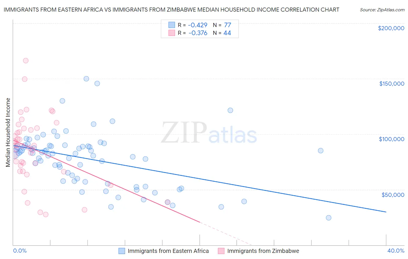 Immigrants from Eastern Africa vs Immigrants from Zimbabwe Median Household Income
