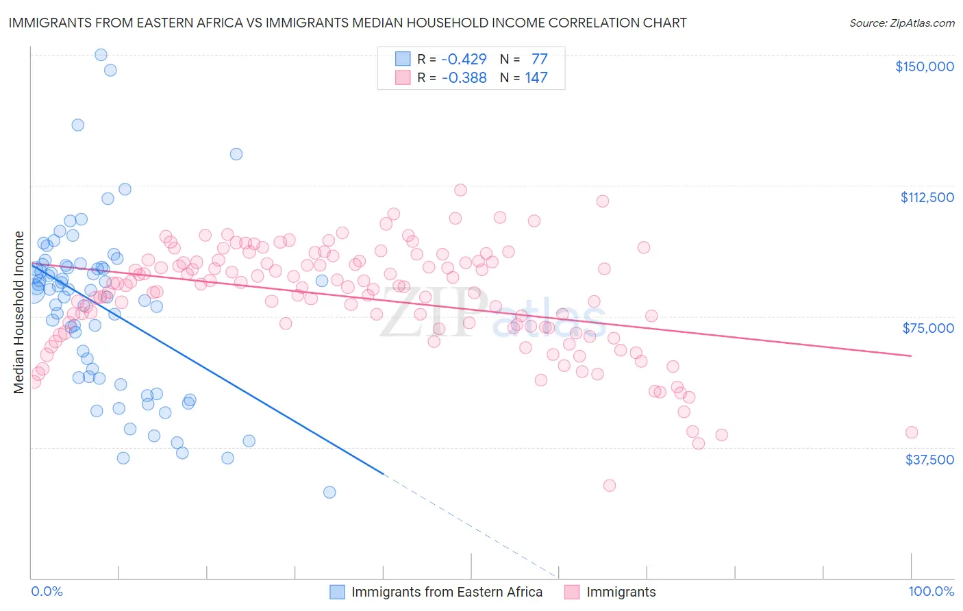 Immigrants from Eastern Africa vs Immigrants Median Household Income