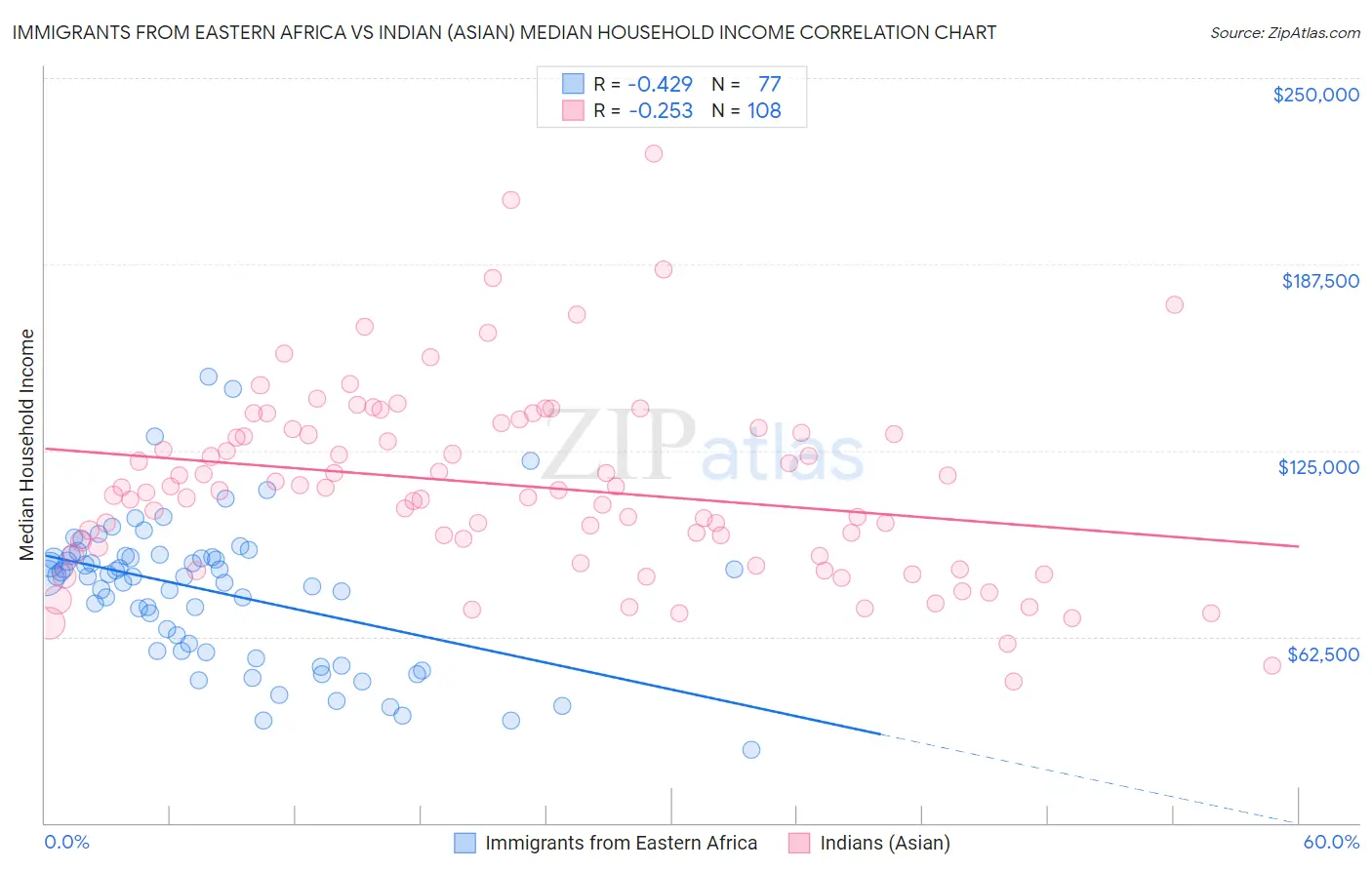 Immigrants from Eastern Africa vs Indian (Asian) Median Household Income