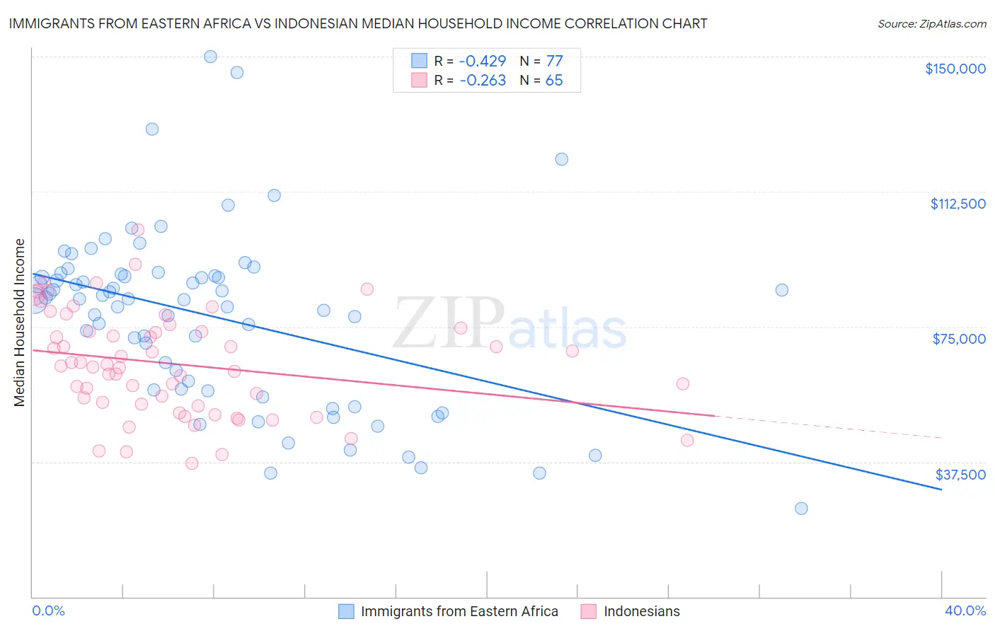 Immigrants from Eastern Africa vs Indonesian Median Household Income