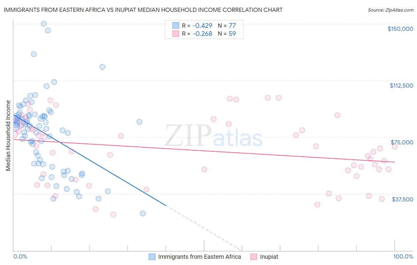 Immigrants from Eastern Africa vs Inupiat Median Household Income