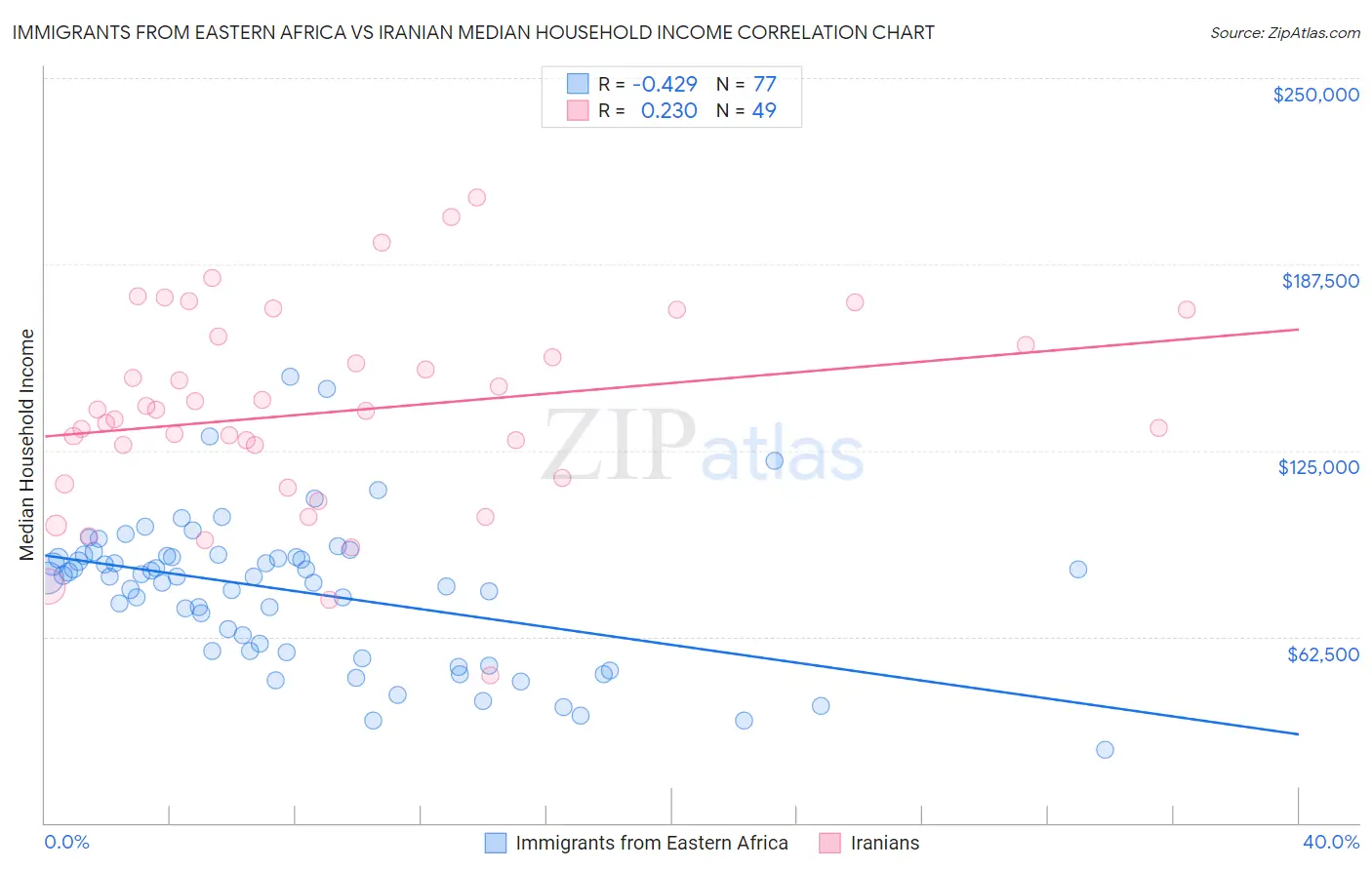 Immigrants from Eastern Africa vs Iranian Median Household Income