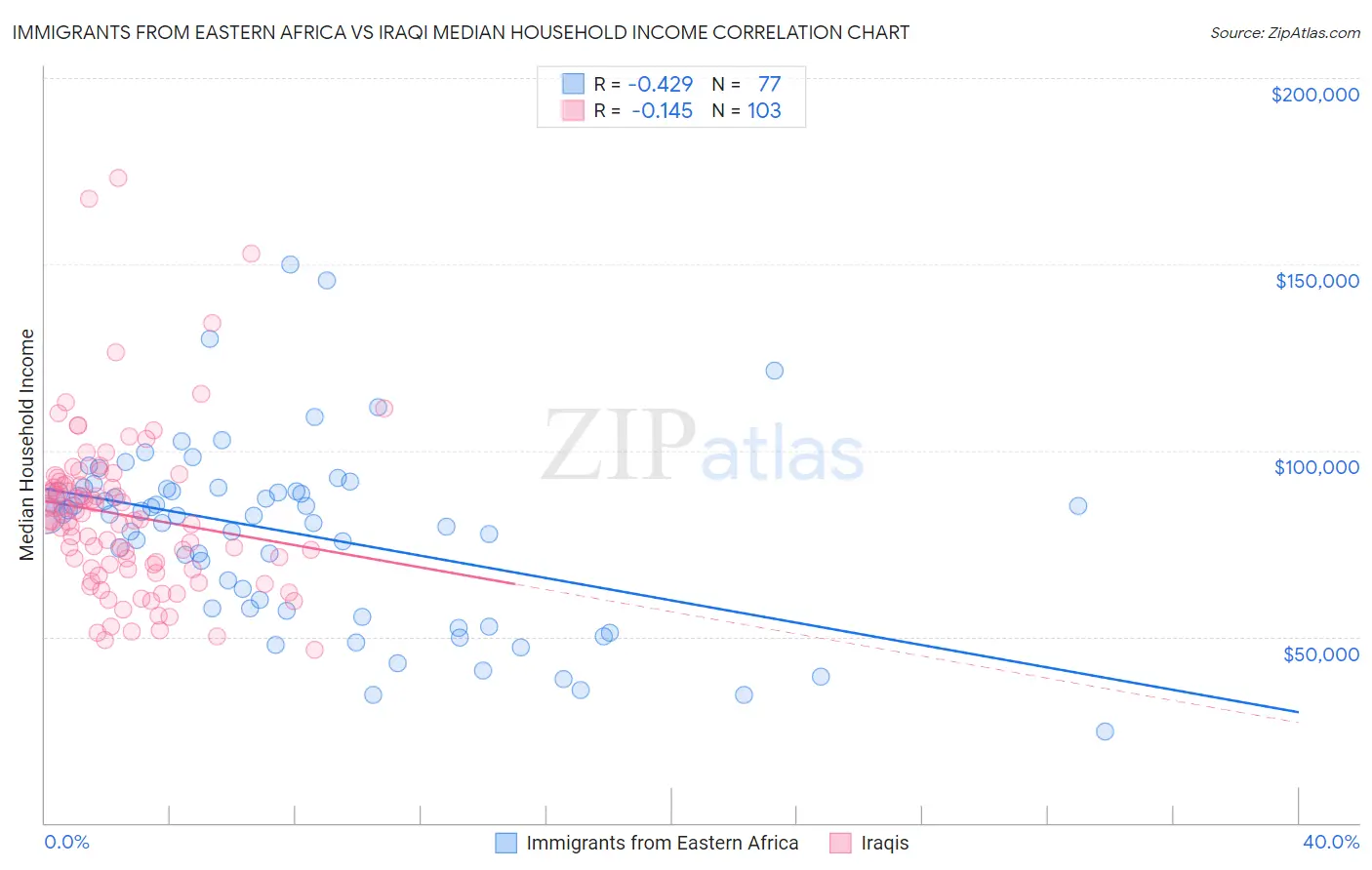 Immigrants from Eastern Africa vs Iraqi Median Household Income