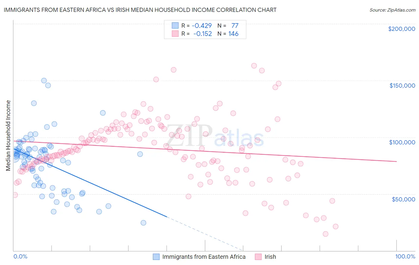 Immigrants from Eastern Africa vs Irish Median Household Income