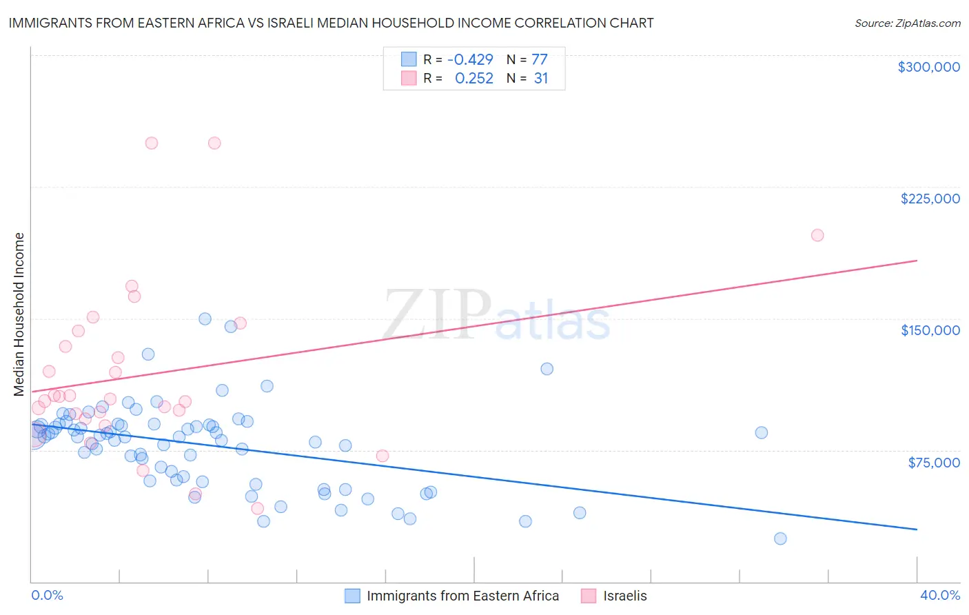 Immigrants from Eastern Africa vs Israeli Median Household Income