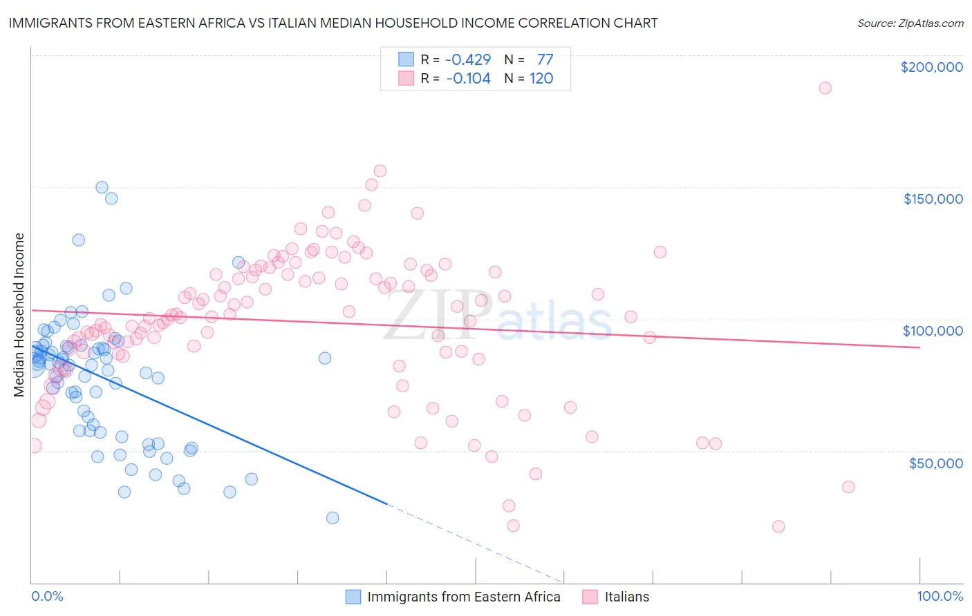 Immigrants from Eastern Africa vs Italian Median Household Income