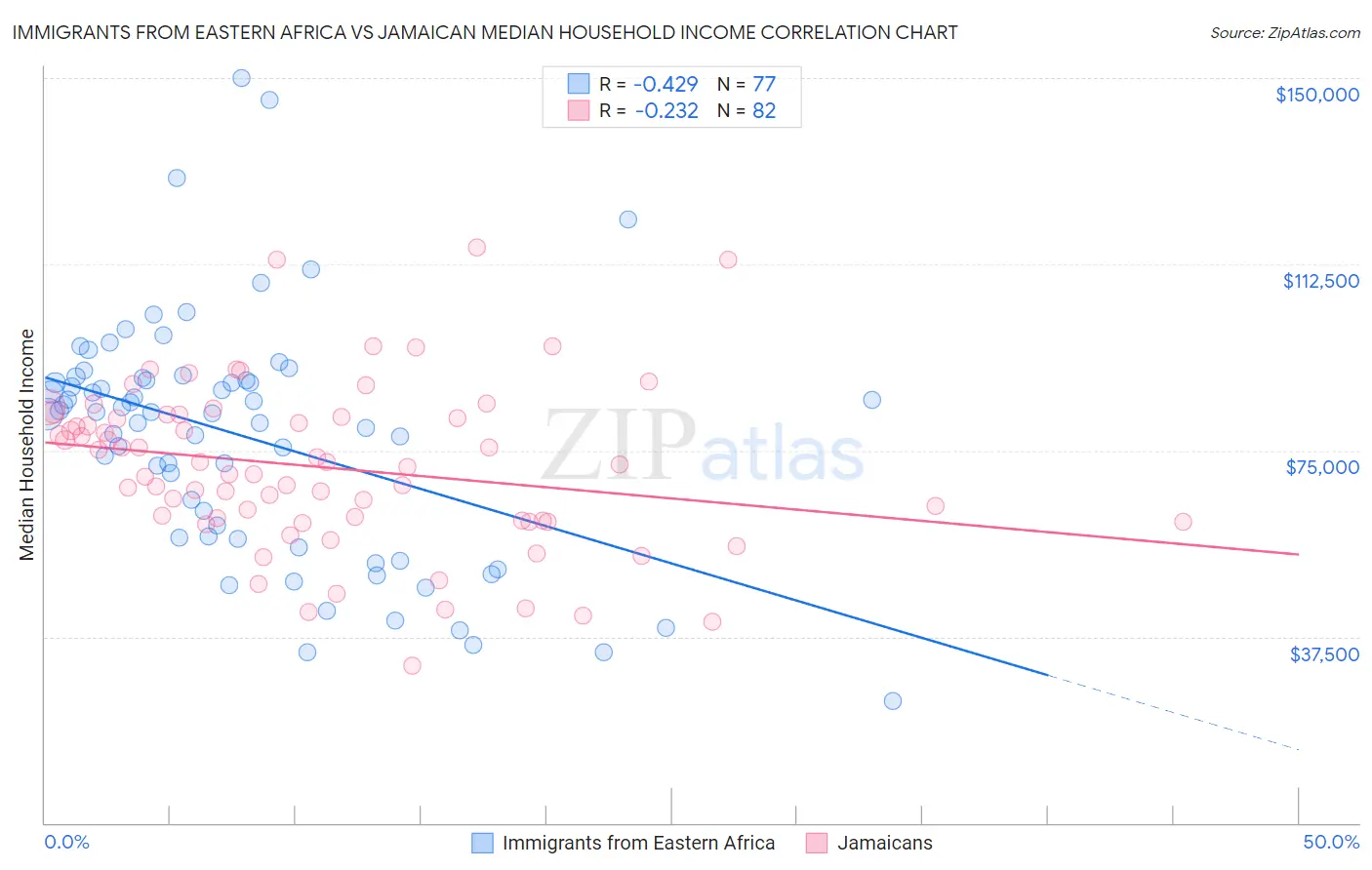 Immigrants from Eastern Africa vs Jamaican Median Household Income