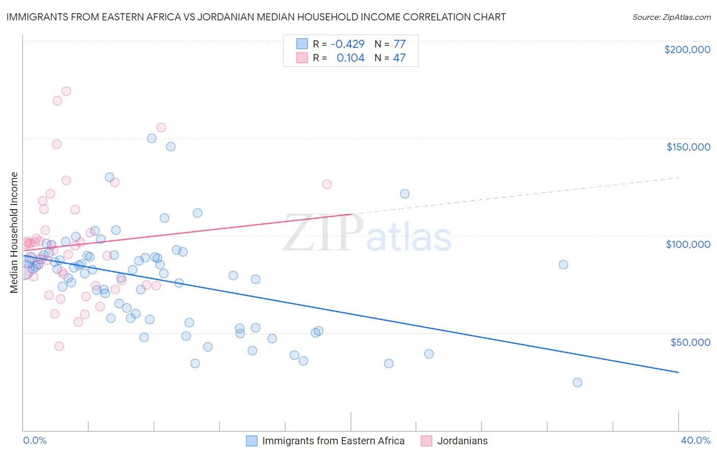 Immigrants from Eastern Africa vs Jordanian Median Household Income