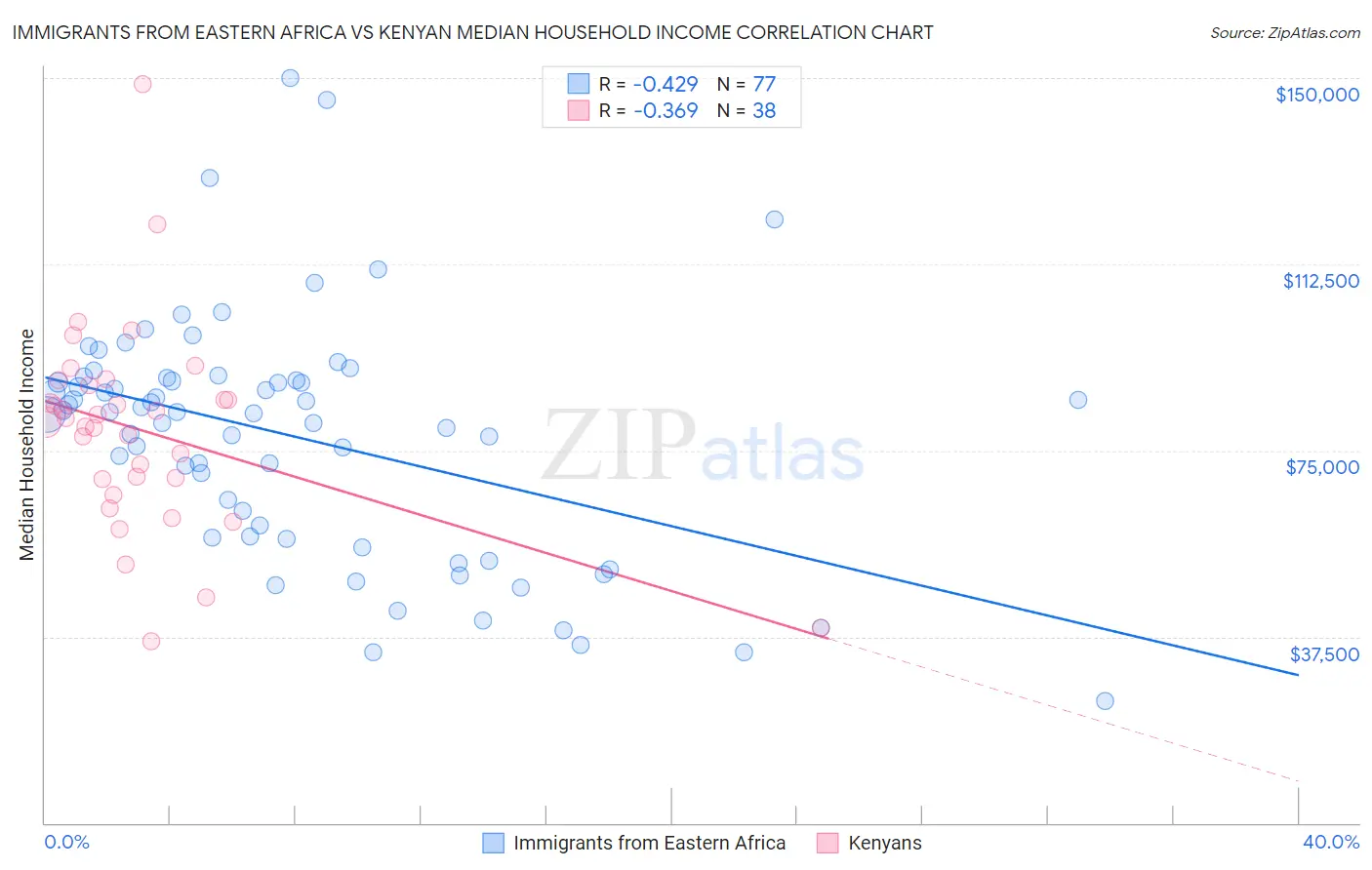 Immigrants from Eastern Africa vs Kenyan Median Household Income