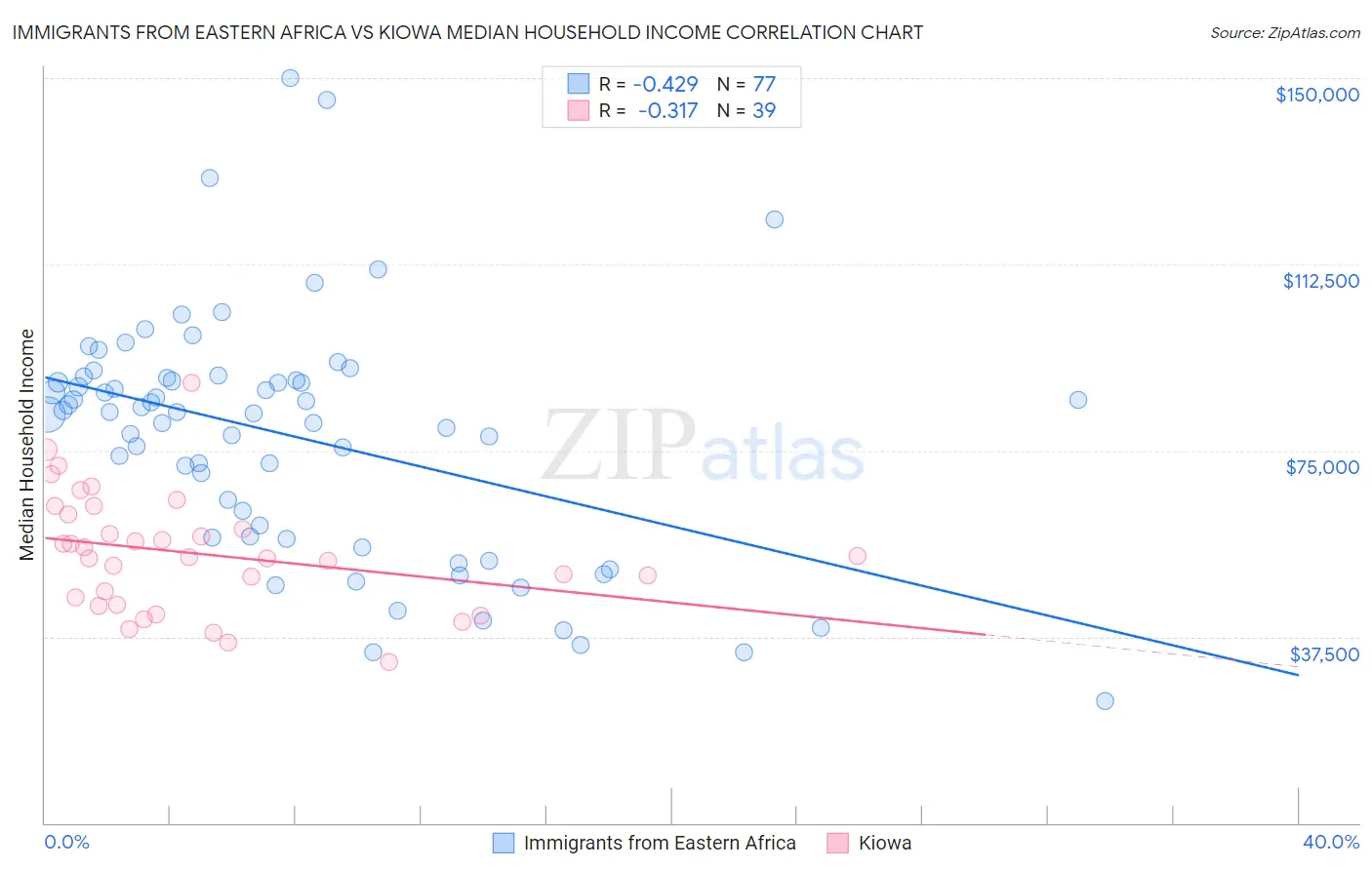 Immigrants from Eastern Africa vs Kiowa Median Household Income